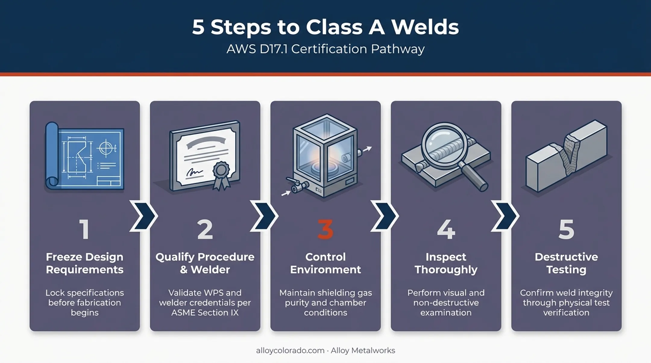 Five-step process for achieving Class A weld certification standards
