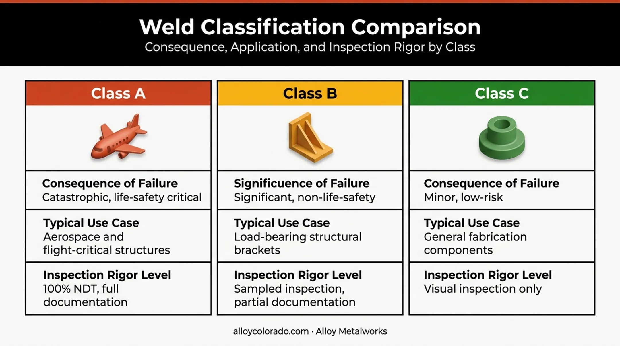 Class A versus Class B versus Class C weld comparison chart