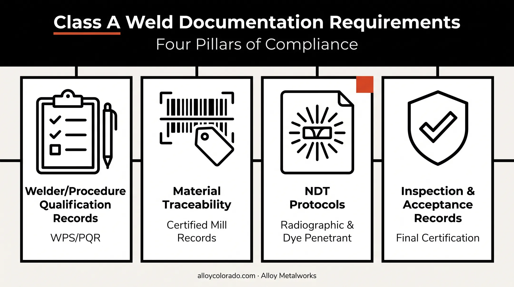 Class A weld documentation requirements including WPS PQR traceability NDT