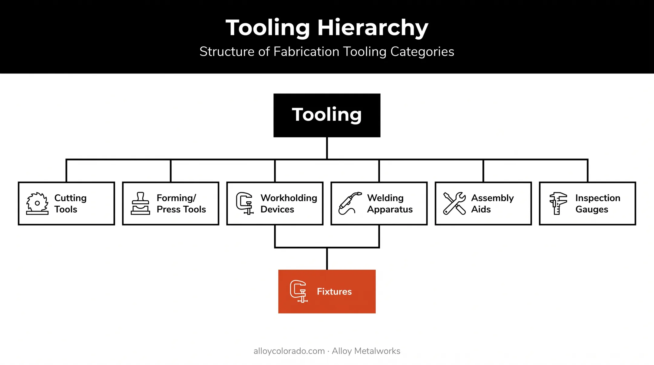 Tooling versus fixture classification hierarchy diagram with examples