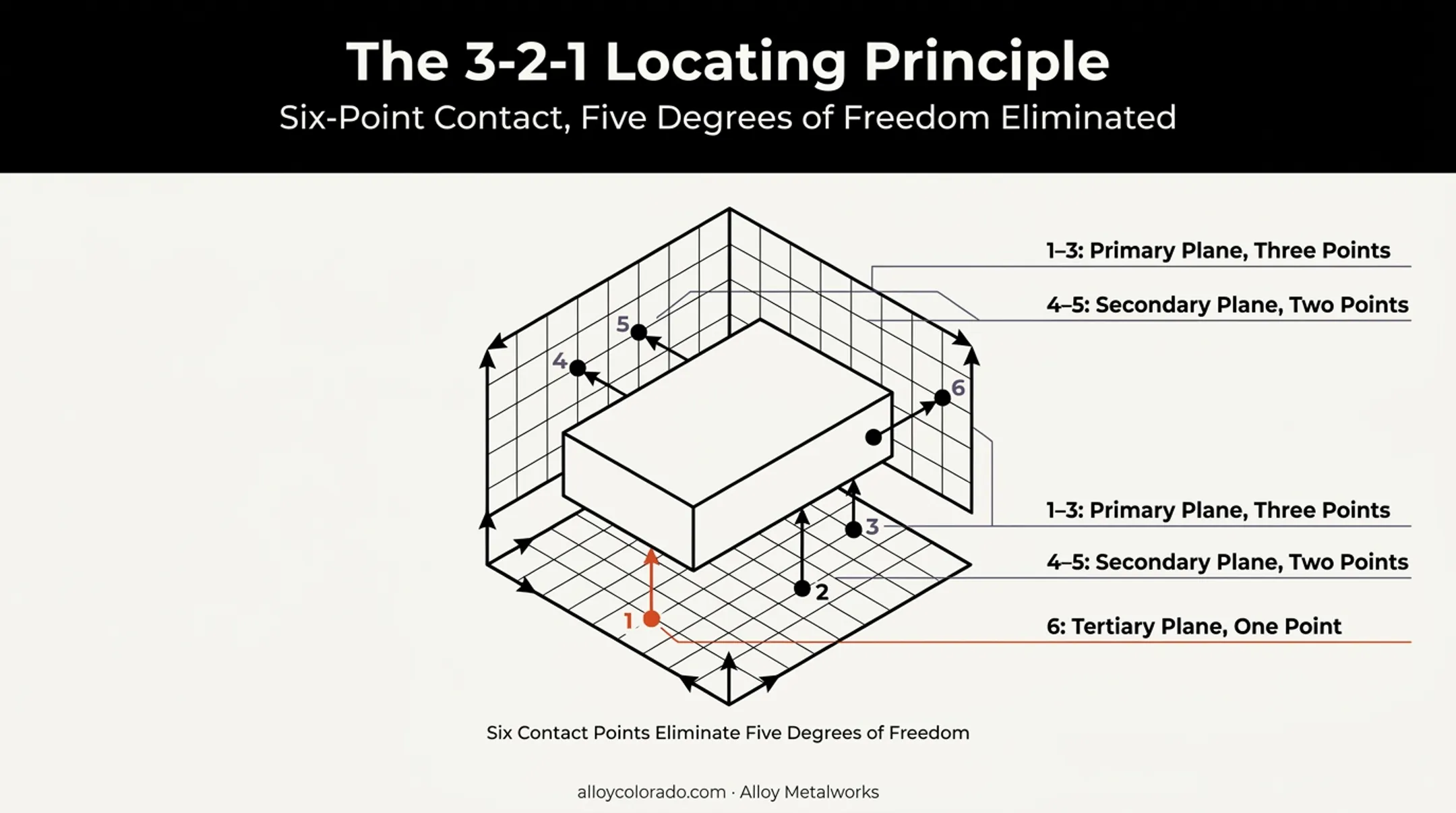 3-2-1 fixture locating principle six-point diagram across three planes
