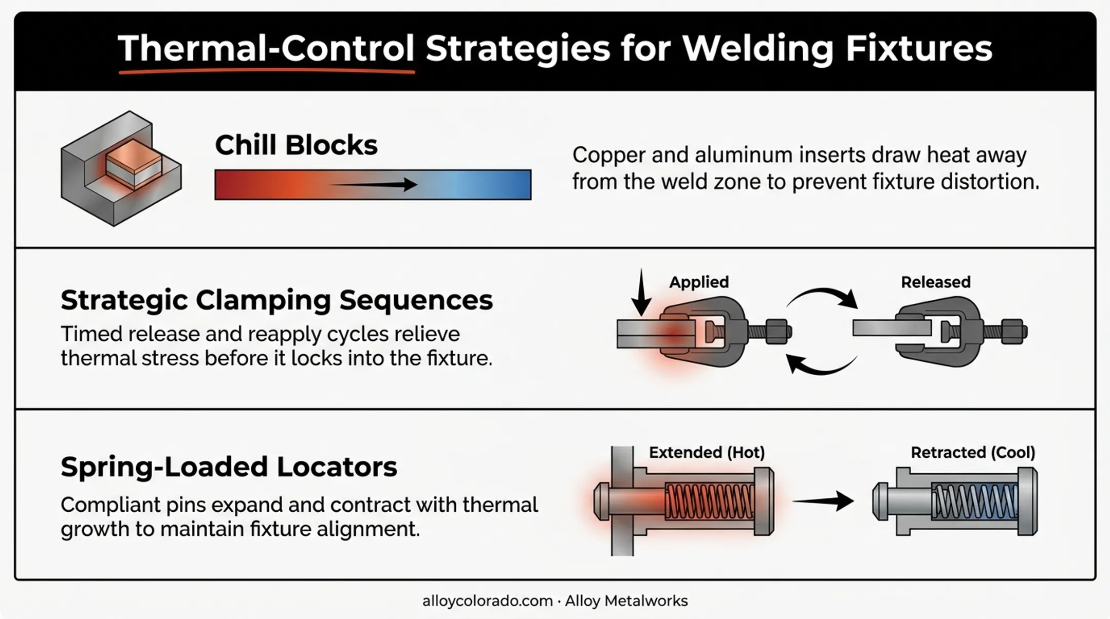Thermal control strategies for welding fixtures comparison chart