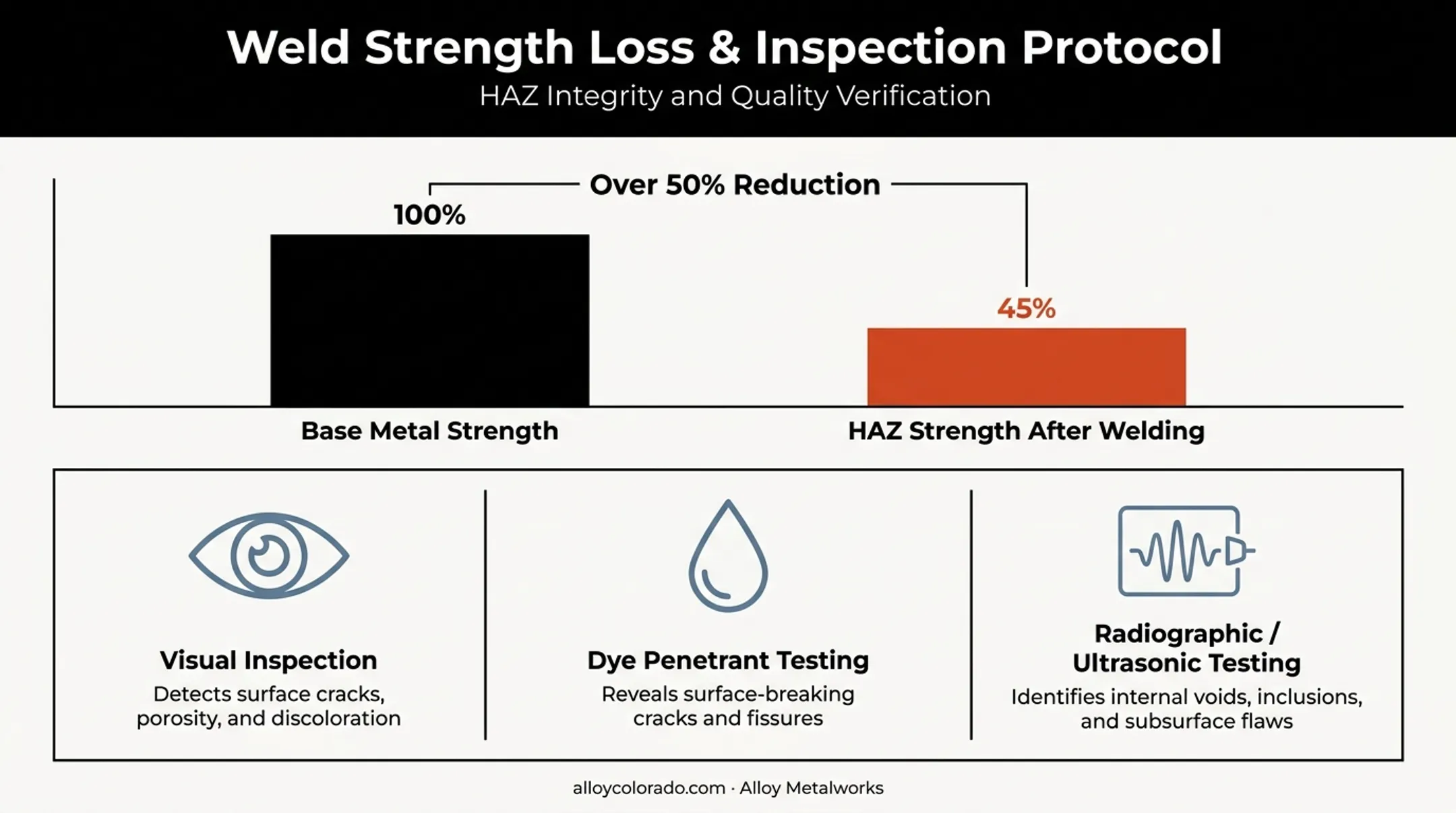 Post-weld strength loss and inspection methods for aluminum joints