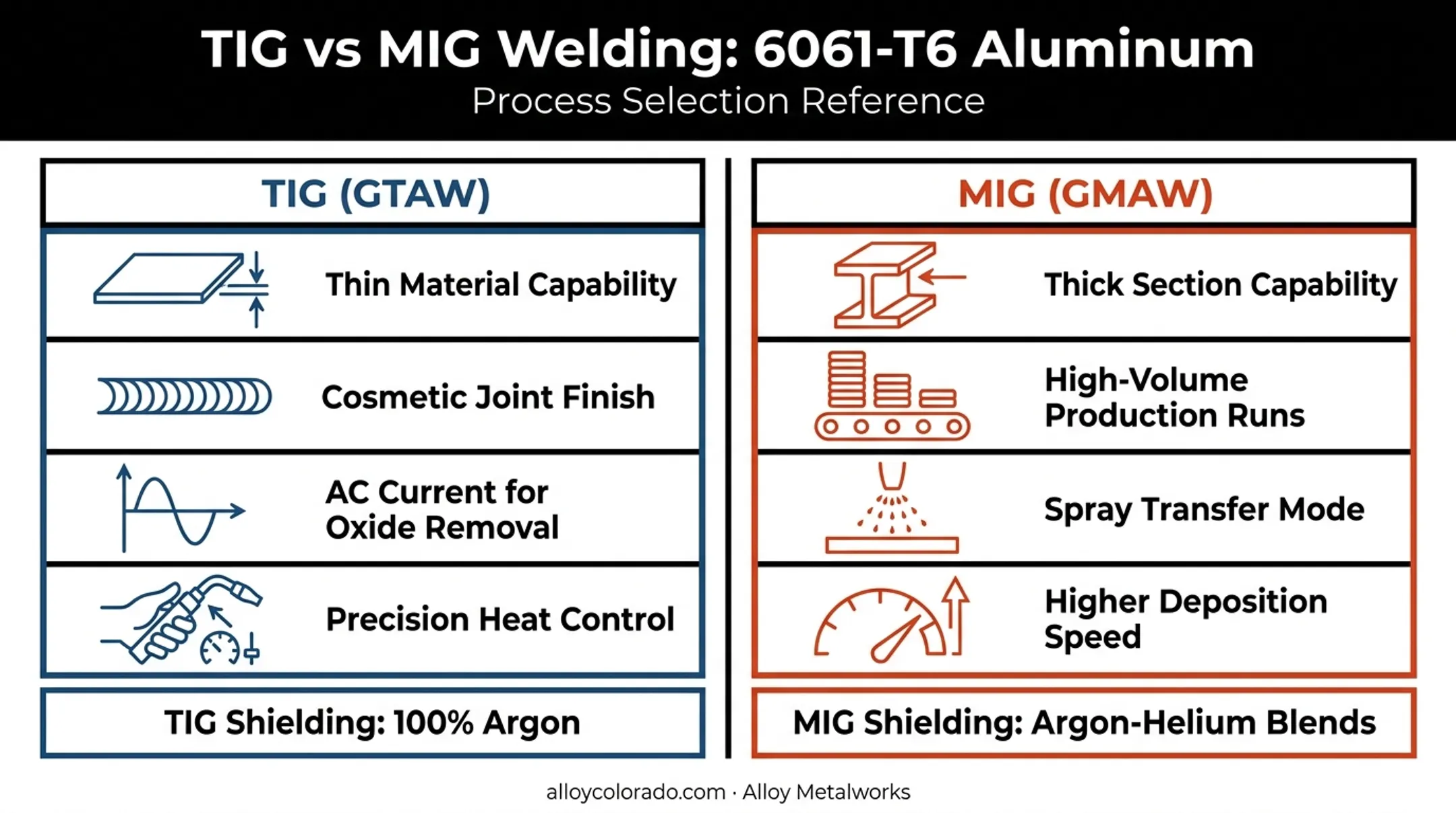 TIG versus MIG welding process comparison for aluminum thickness