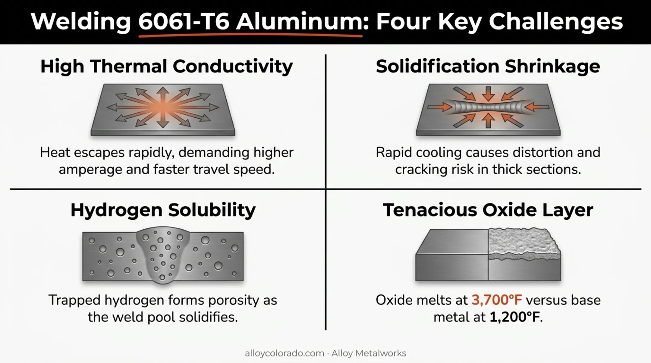 Four reasons 6061-T6 aluminum resists welding diagram