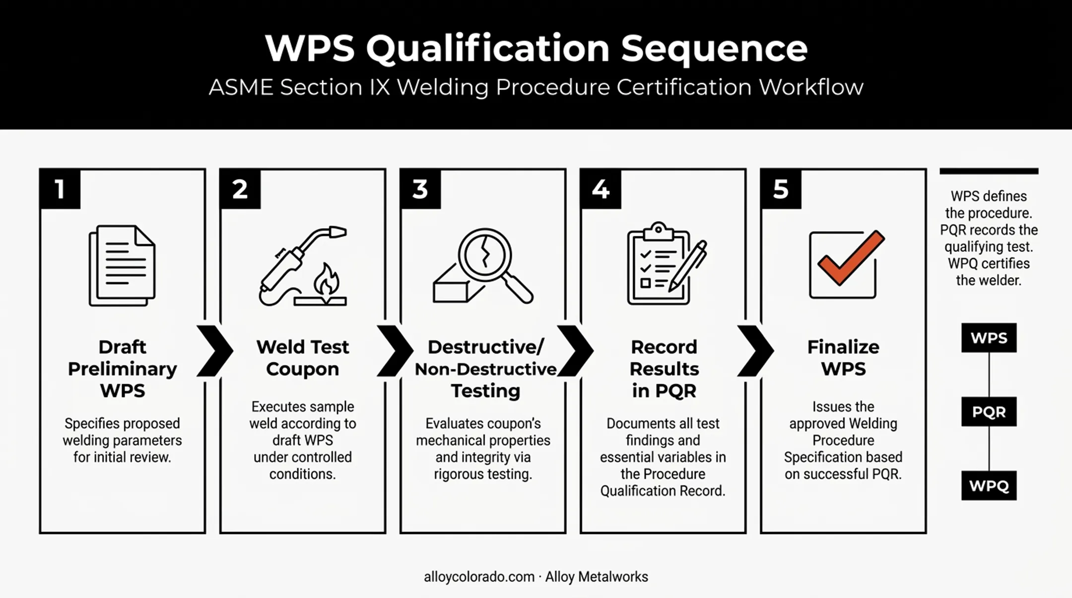 WPS PQR WPQ qualification sequence from draft to weld execution