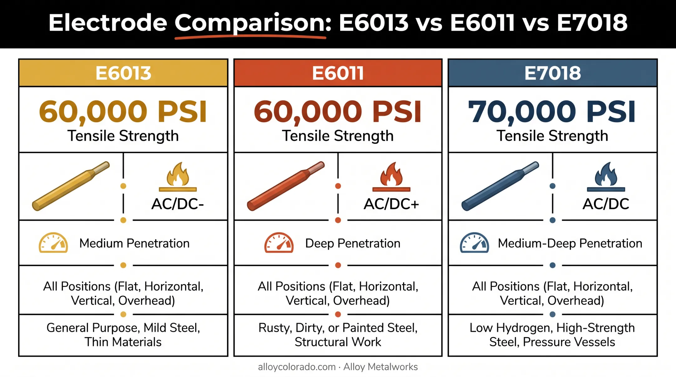 E6013 E6011 E7018 electrode classification comparison chart