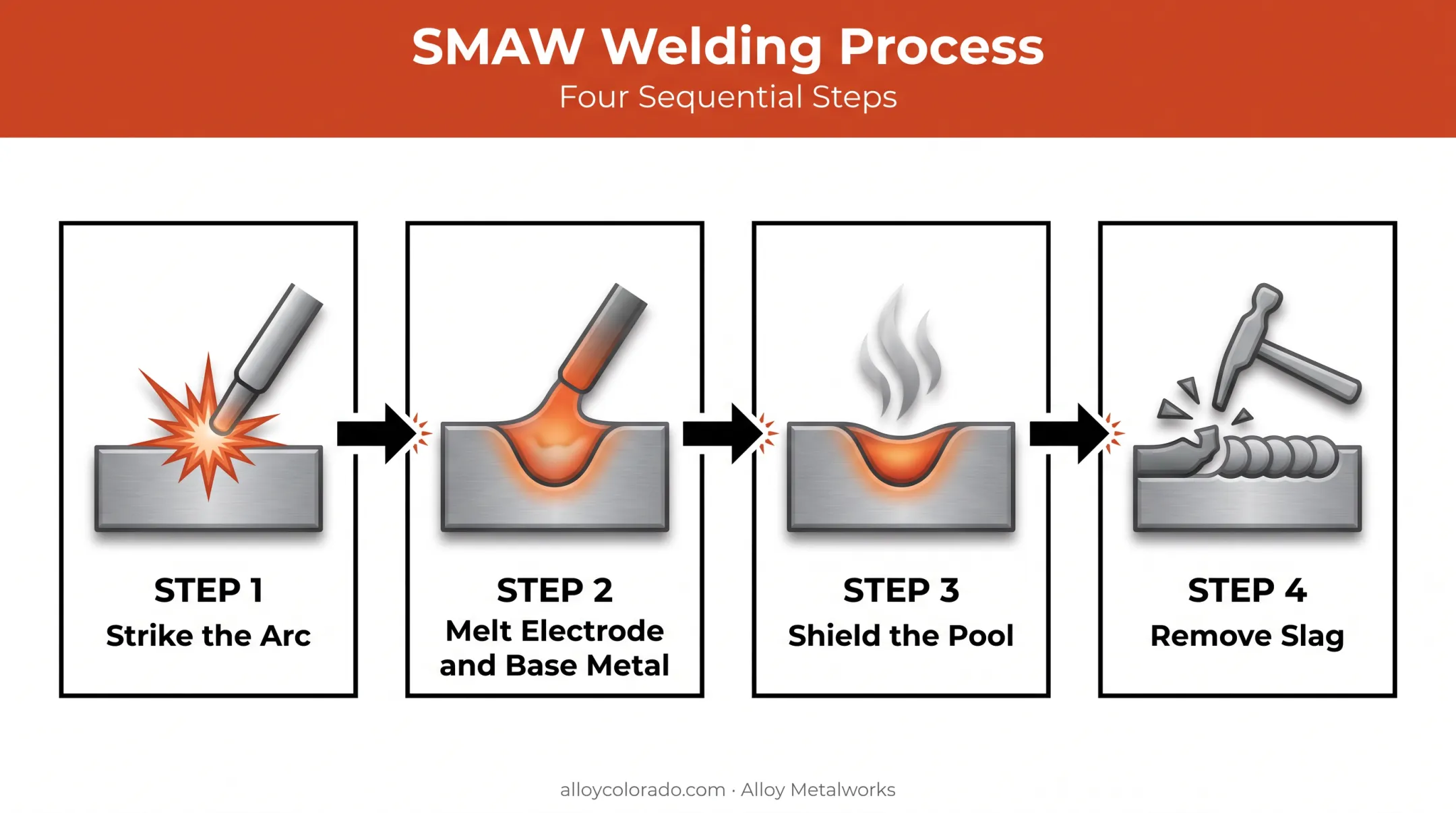 4-step SMAW stick welding process from arc strike to slag removal