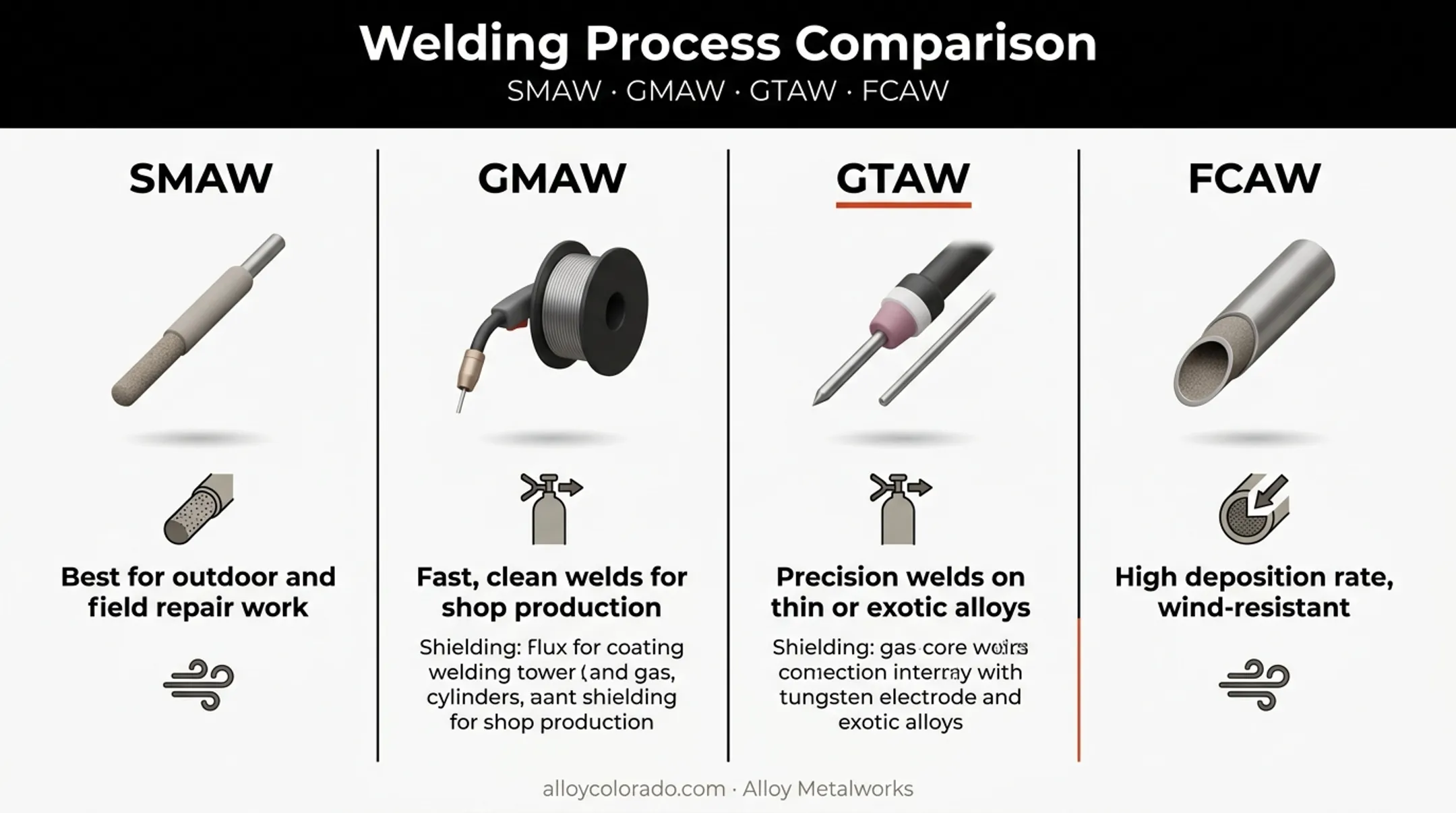 Comparison chart of four arc welding processes SMAW GMAW GTAW FCAW