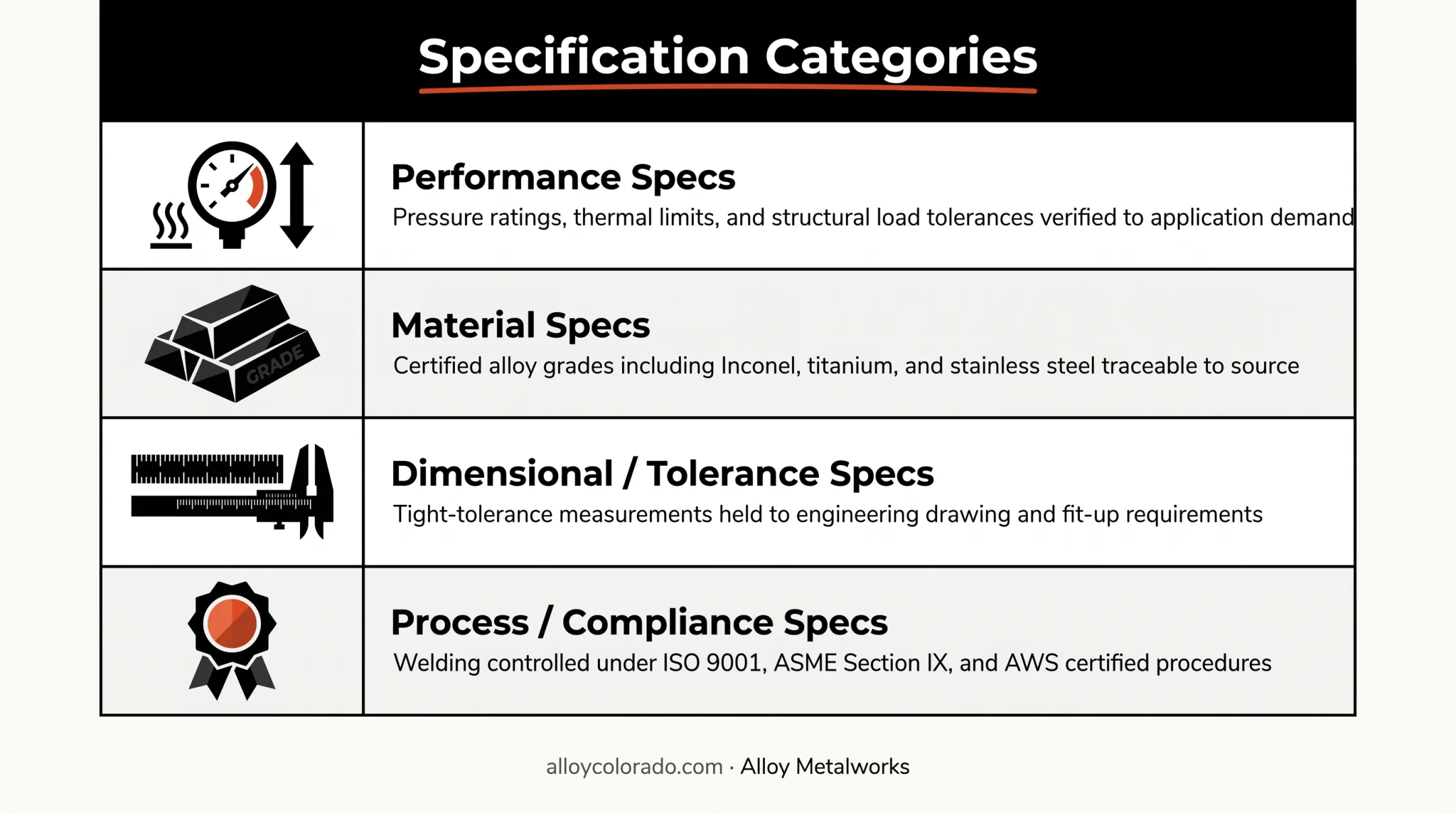 Four categories of manufacturing specifications breakdown chart