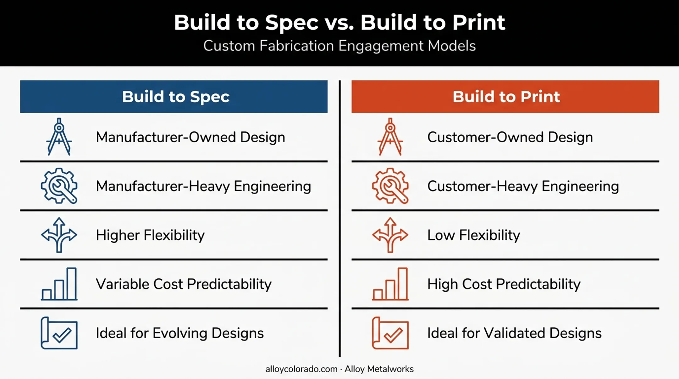 Build to spec versus build to print manufacturing comparison chart