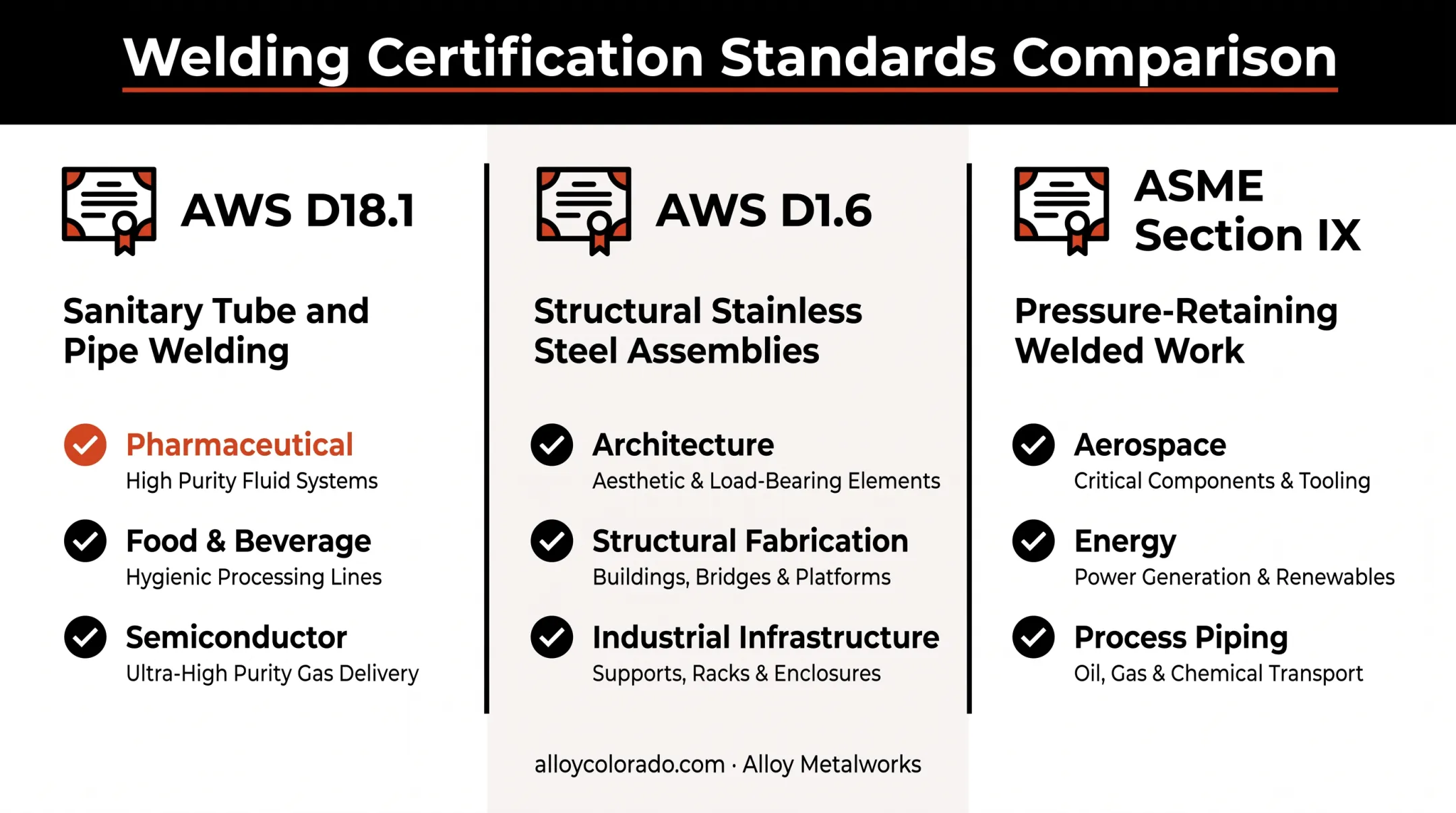 Three key welding certifications for stainless steel fabrication compared