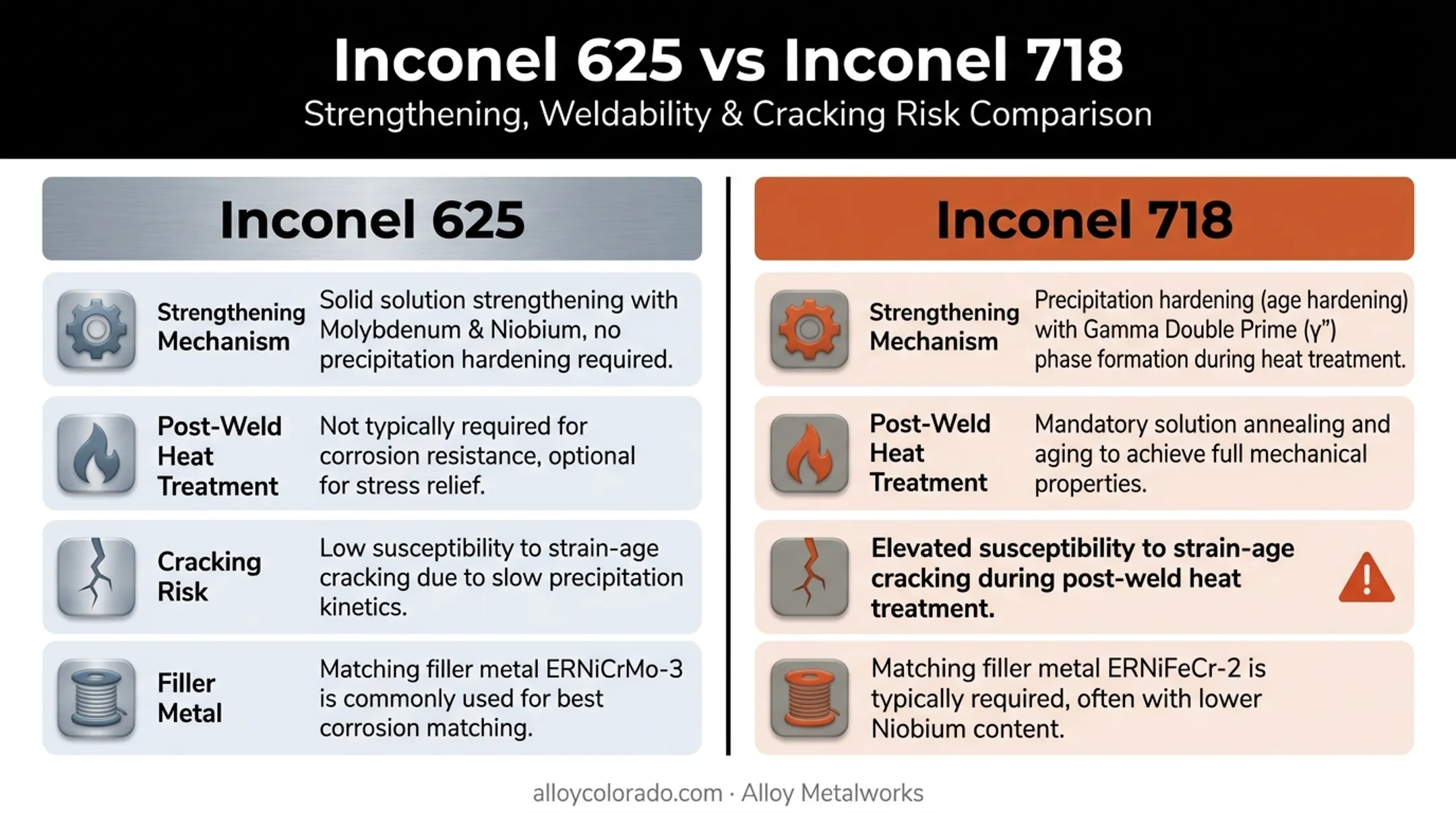 Inconel 625 versus 718 welding differences comparison chart