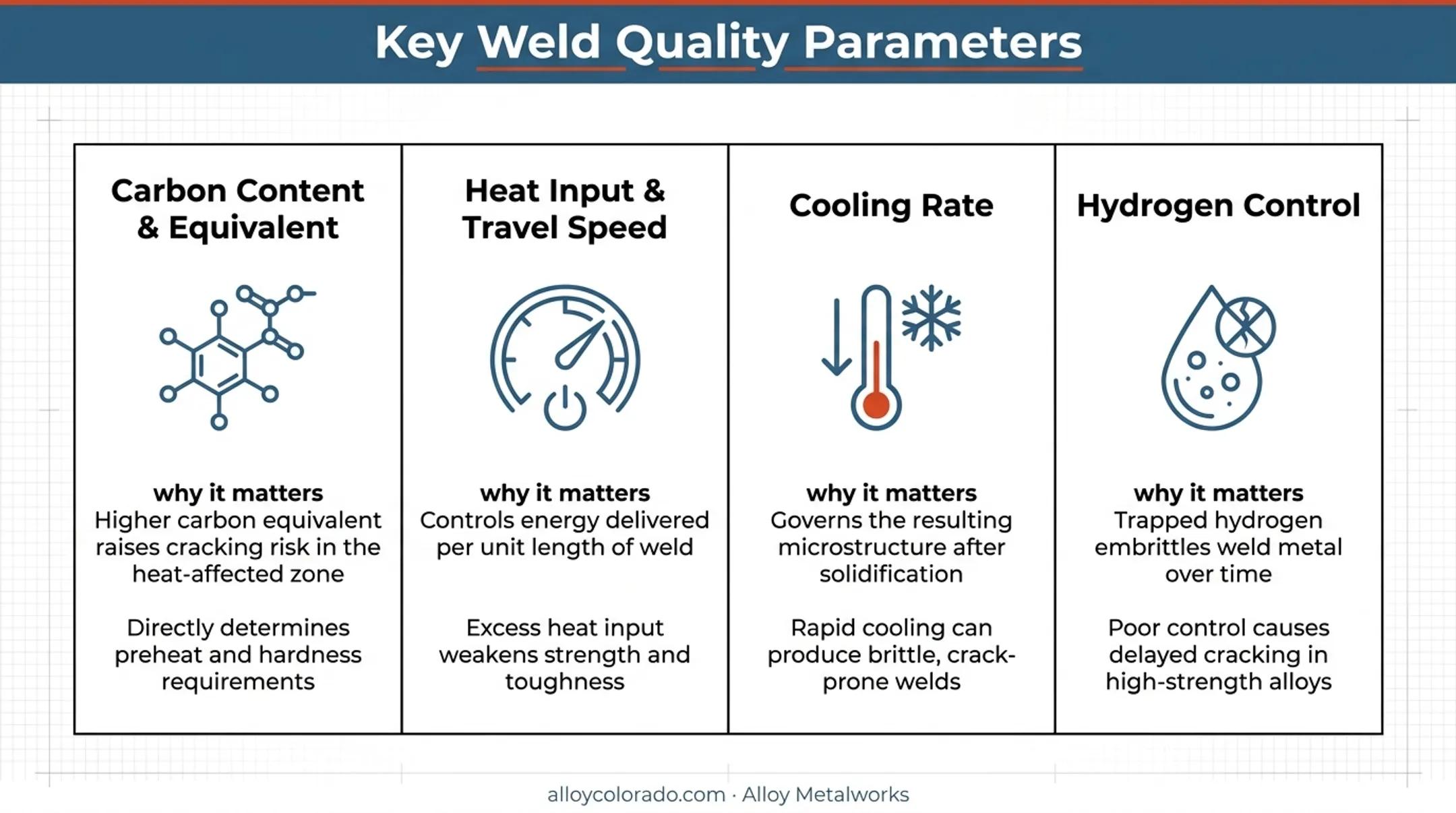Four key parameters affecting carbon steel weld quality comparison chart