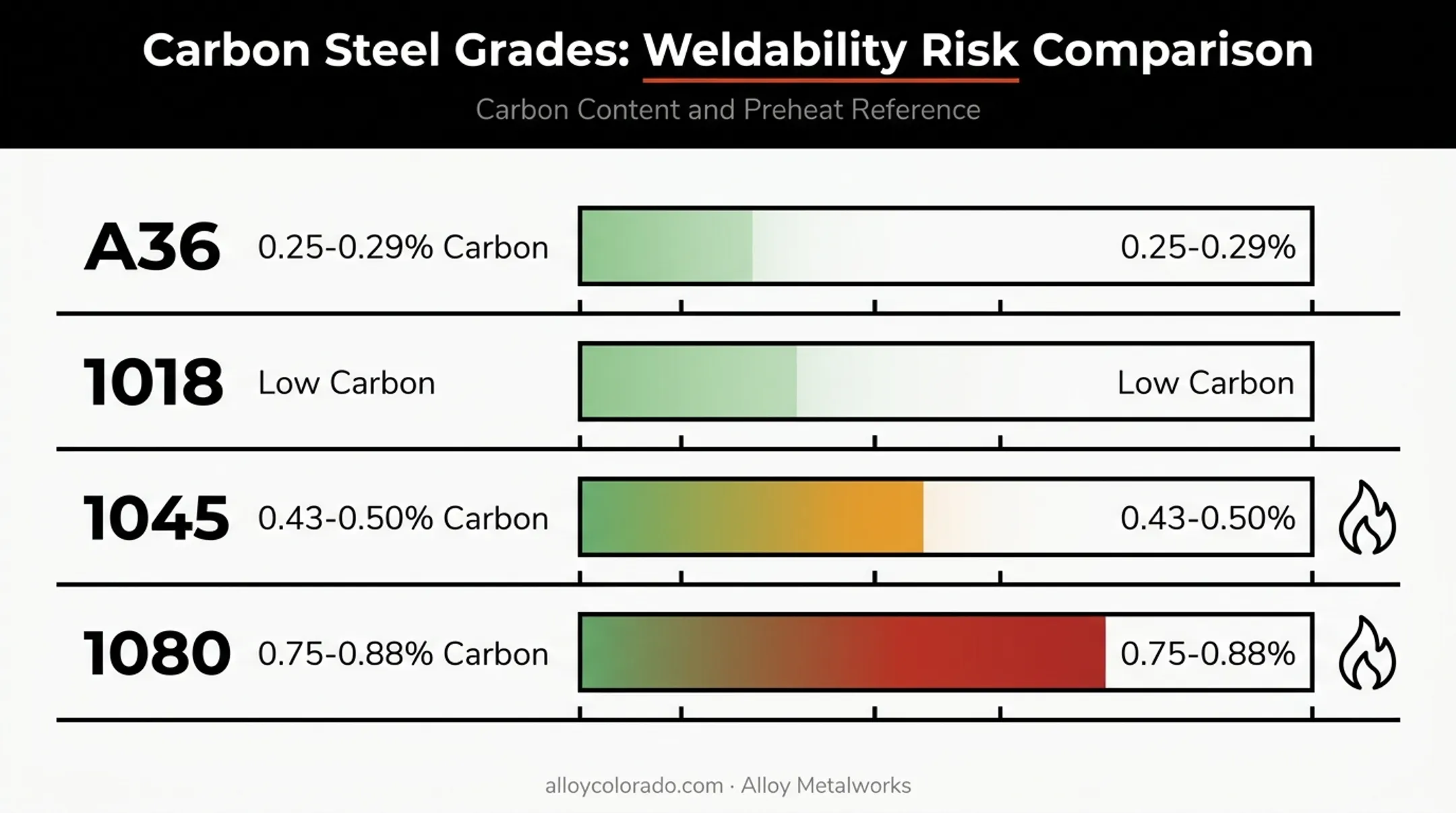 Carbon steel grades comparison chart showing carbon content and weldability