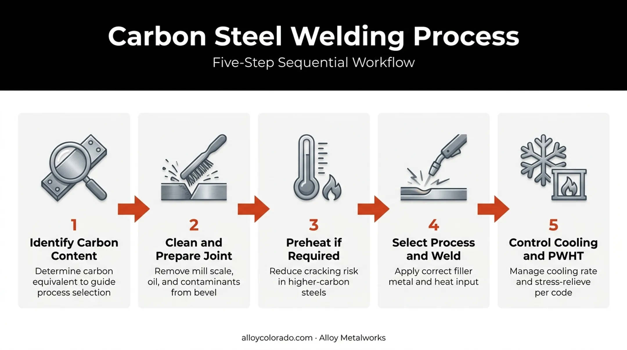 5-step carbon steel welding process from grade identification to inspection