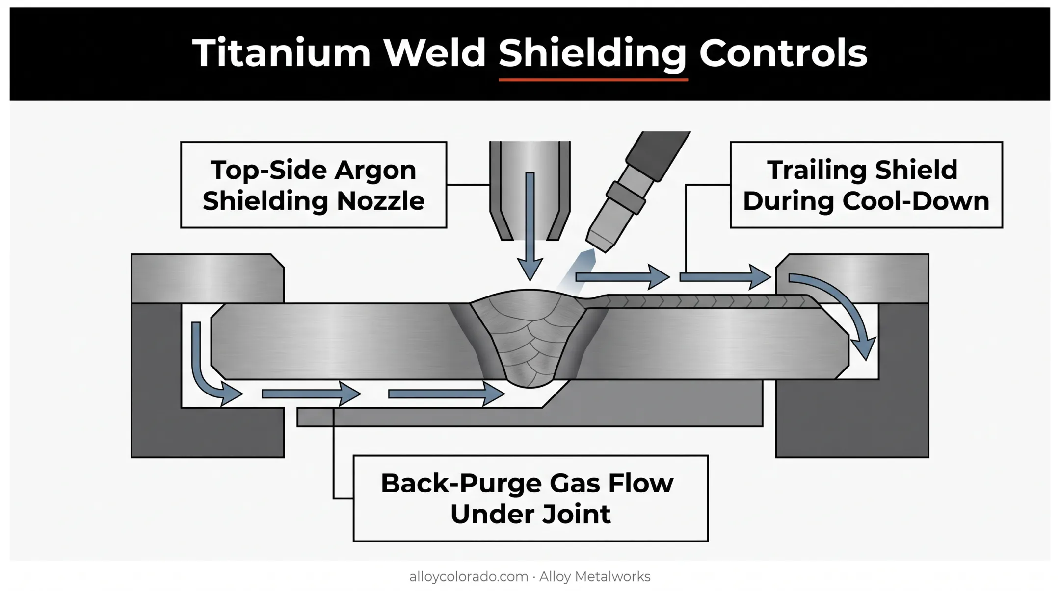 Three critical shielding gas controls for titanium laser welding process