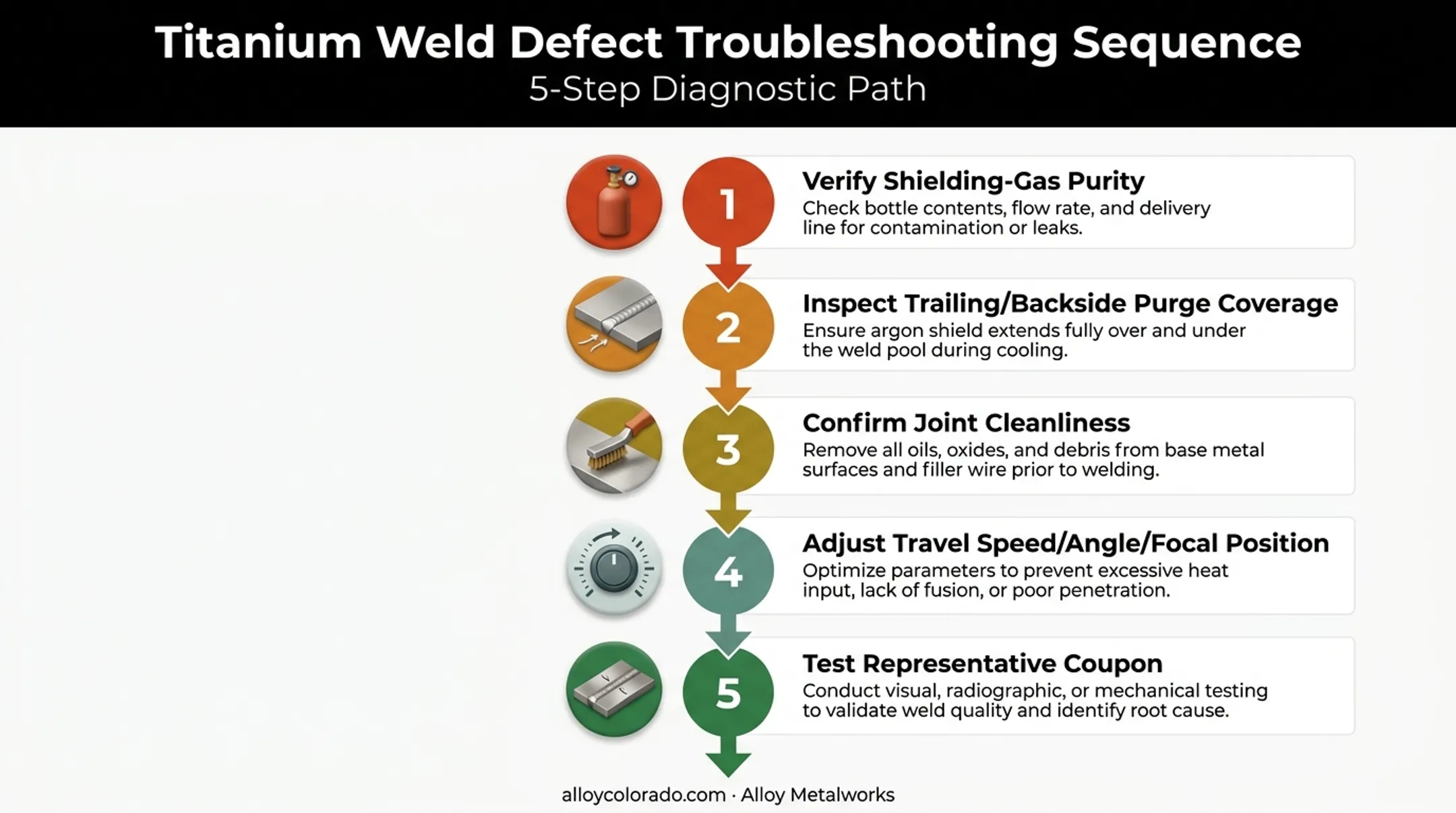 Titanium weld defect troubleshooting sequence from gas check to test coupon