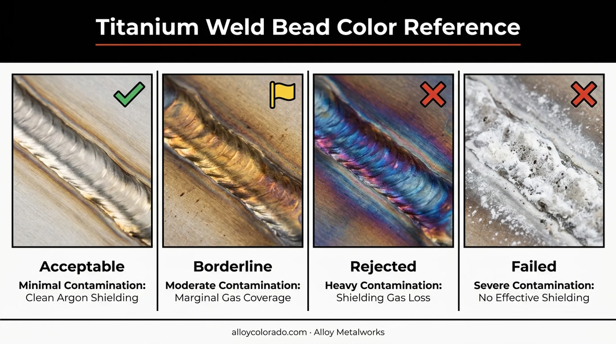 Titanium weld bead color chart showing contamination levels from silver to white