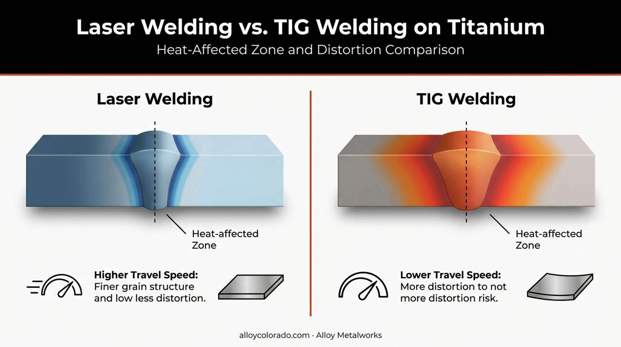 Laser welding versus TIG welding comparison for titanium heat affected zone