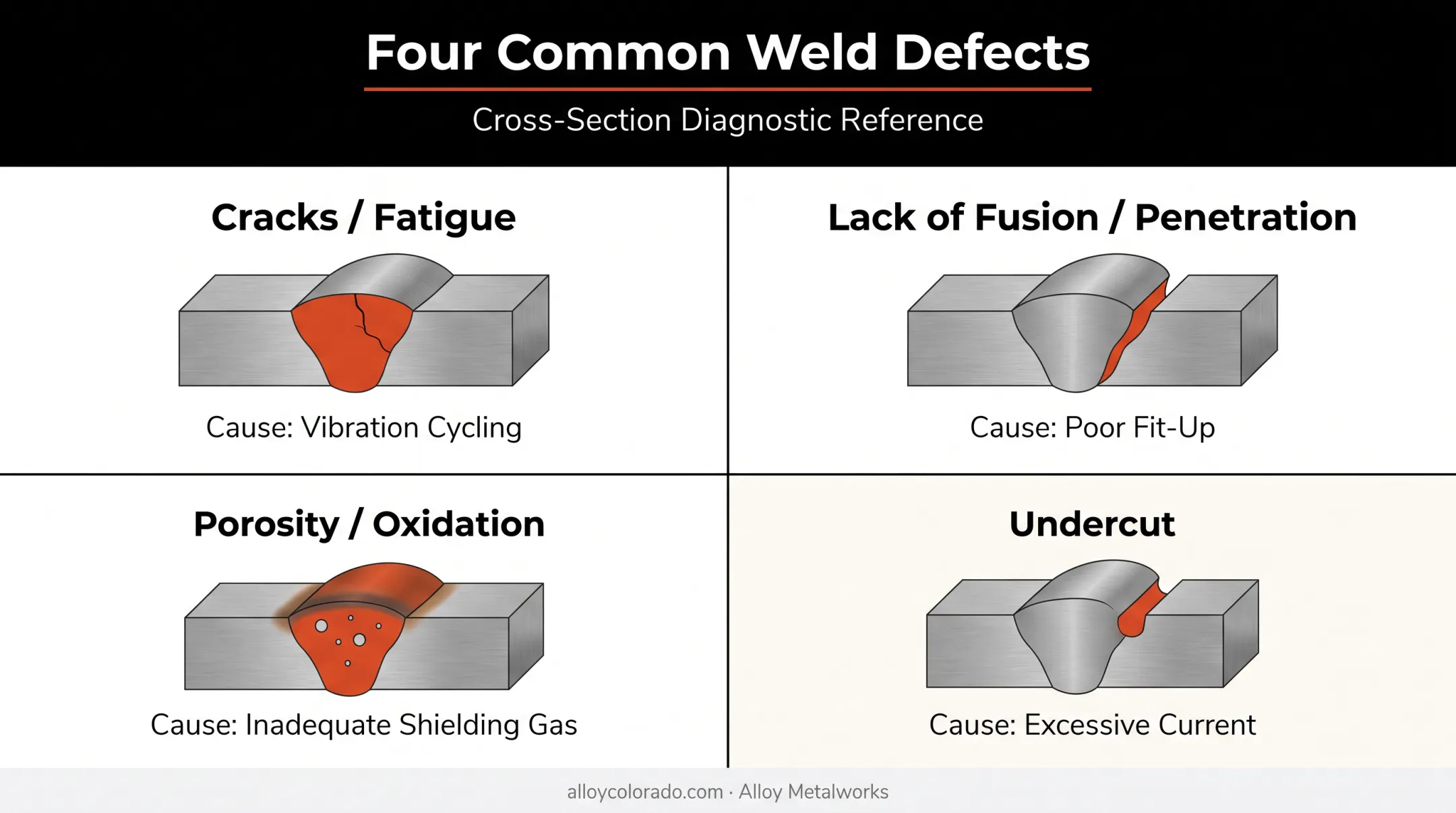 Four common tube weld defects and their root causes illustrated