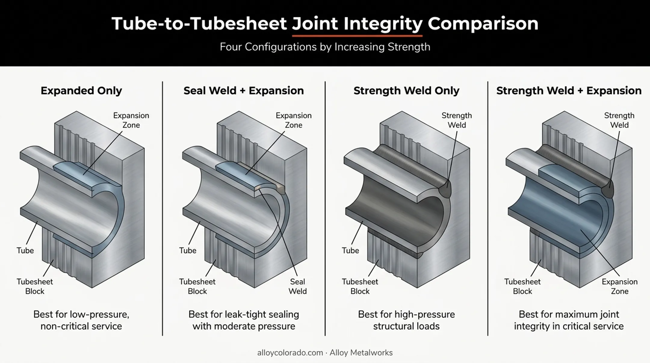 Four tube-to-tubesheet joint types comparison expanded versus welded configurations