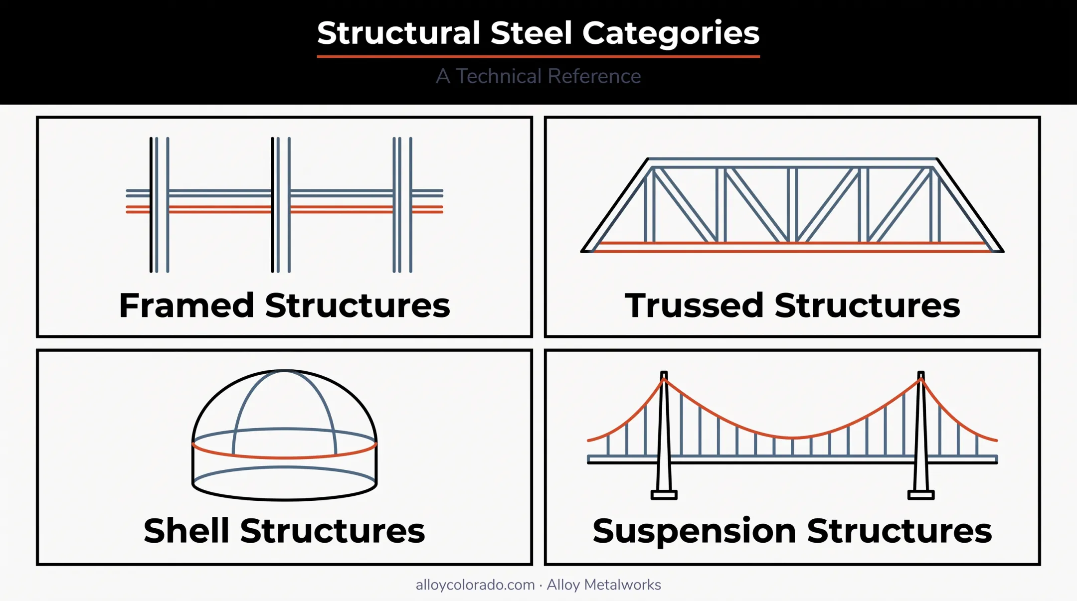 Four categories of steel structures framed trussed shell suspension diagram