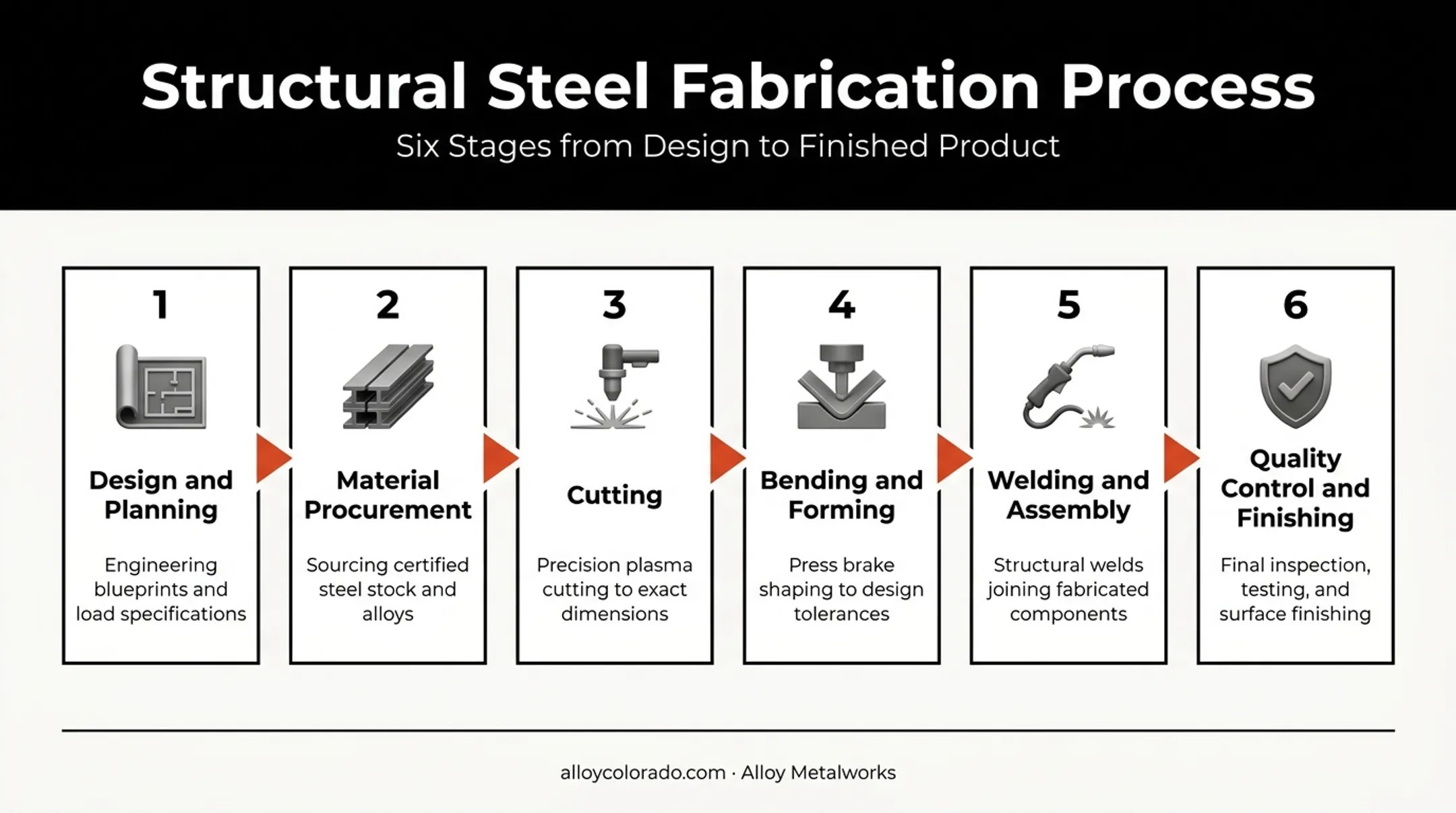 6-step structural steel fabrication process from design to finishing