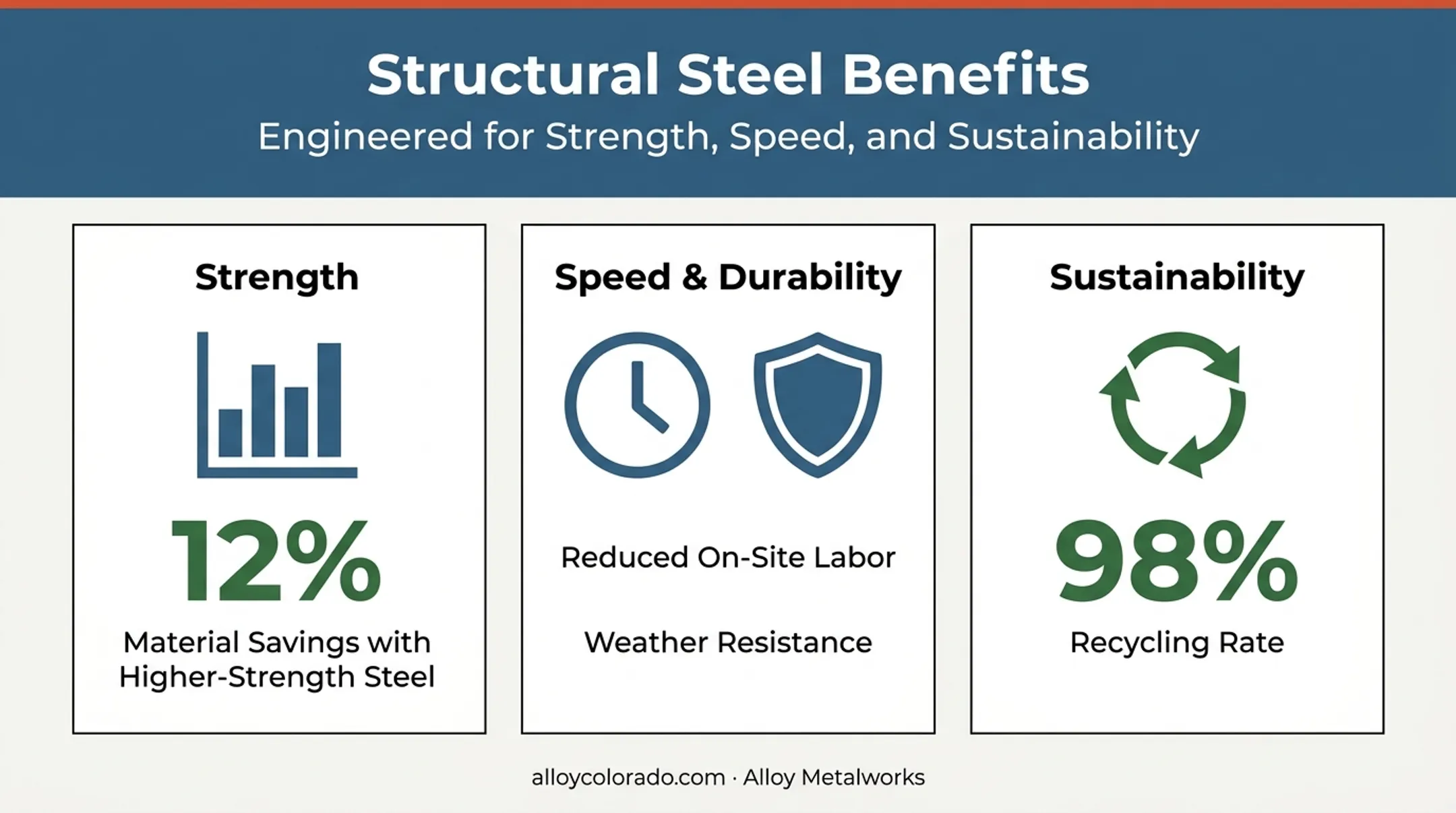 Structural steel benefits comparison covering strength cost and sustainability metrics