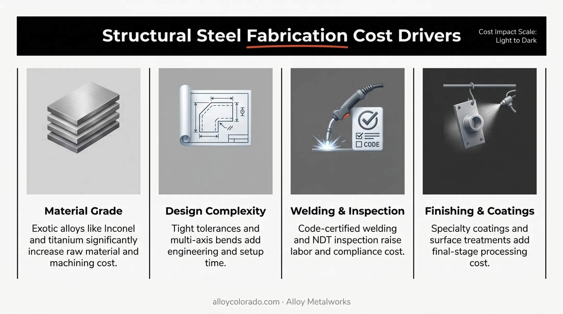 Four key cost factors driving structural steel fabrication pricing per ton