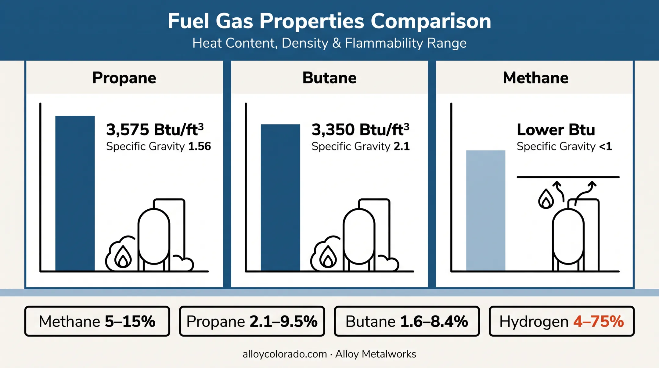 Comparison chart of propane butane and methane heat content density
