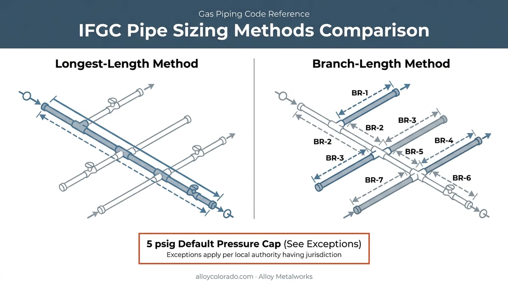 IFGC pipe sizing methods longest-length versus branch-length comparison