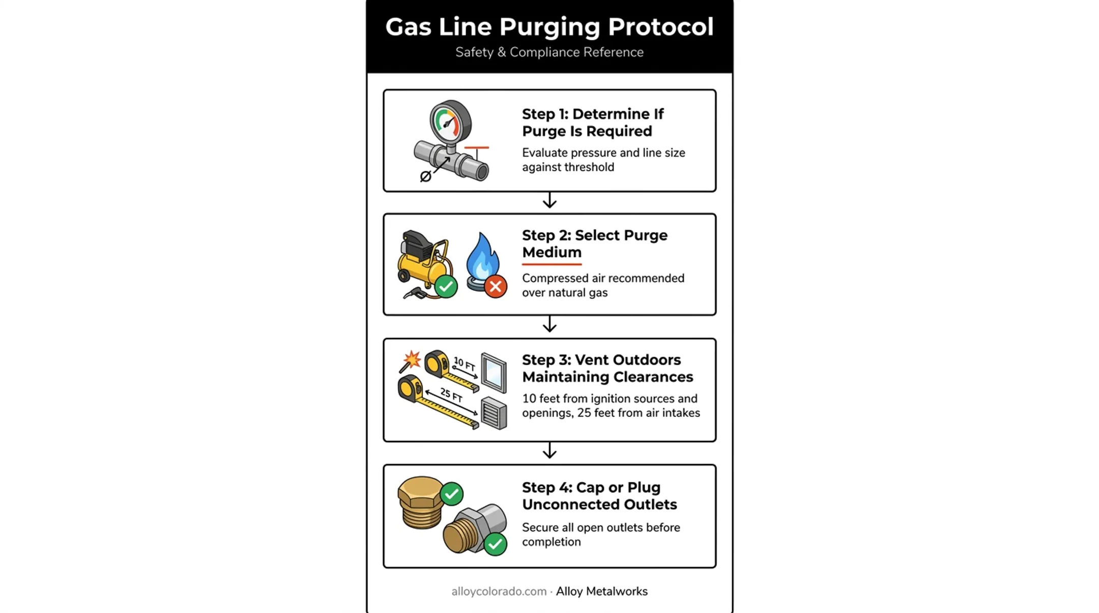 Gas piping purging protocol clearance distances and safety steps
