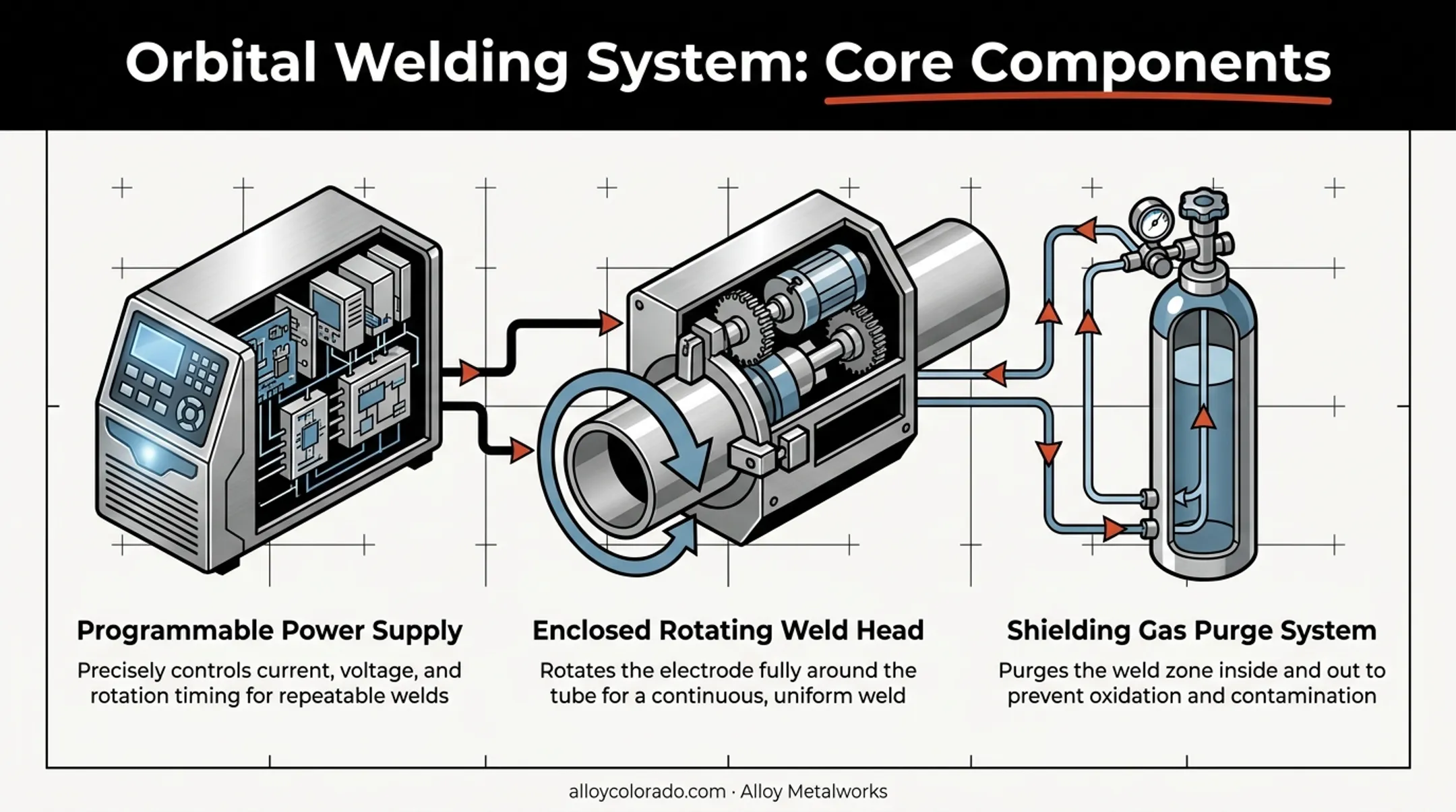 Orbital tube welding system three core components diagram