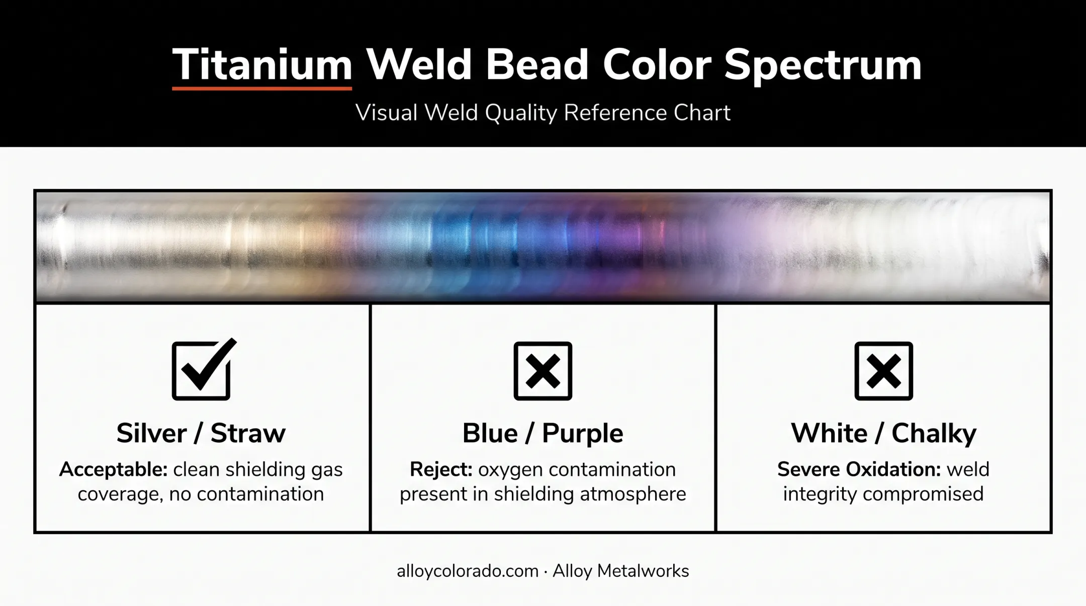 Titanium weld color chart showing acceptable versus contaminated oxidation levels