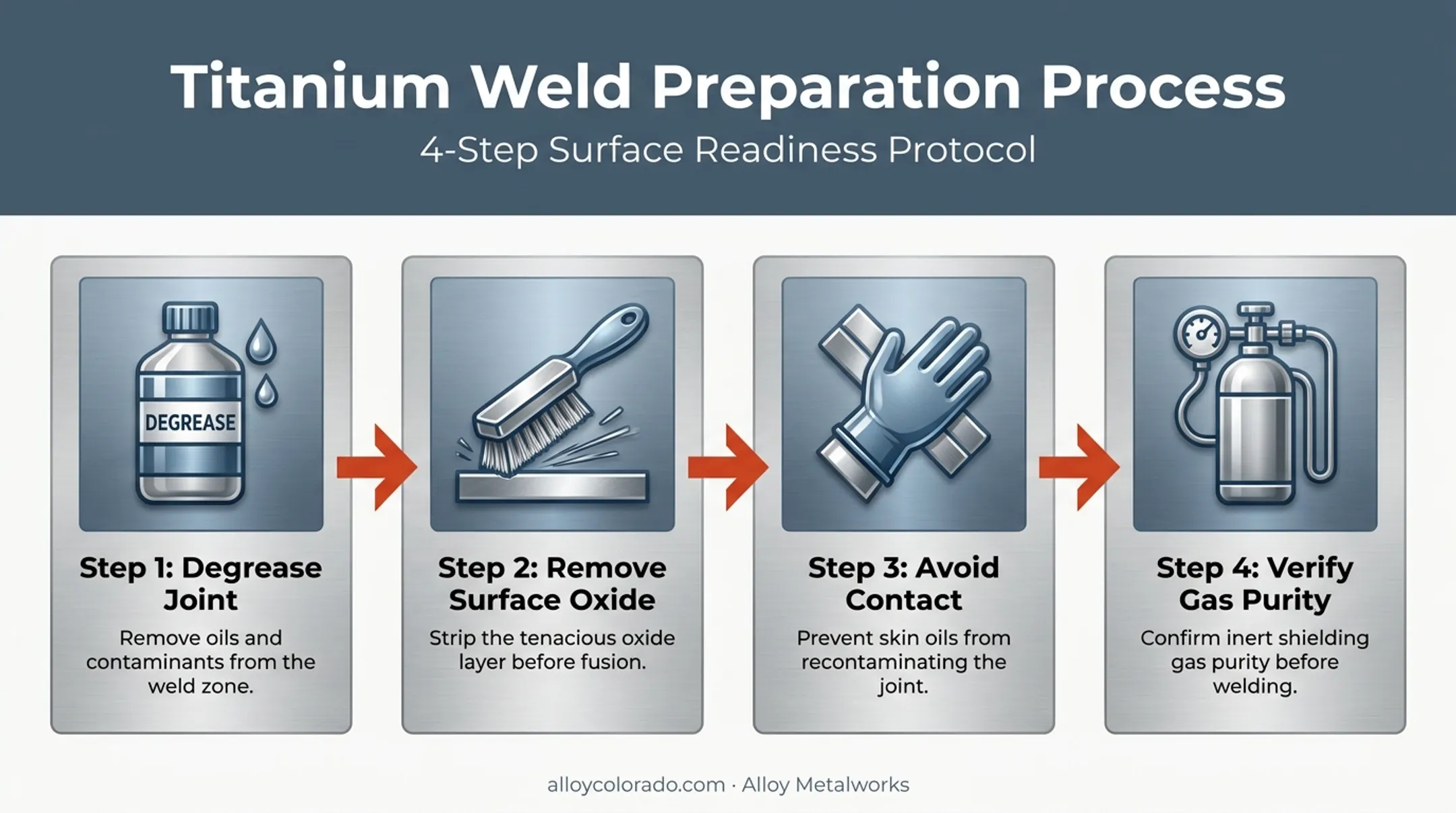 Four-step titanium weld cleaning and contamination prevention sequence