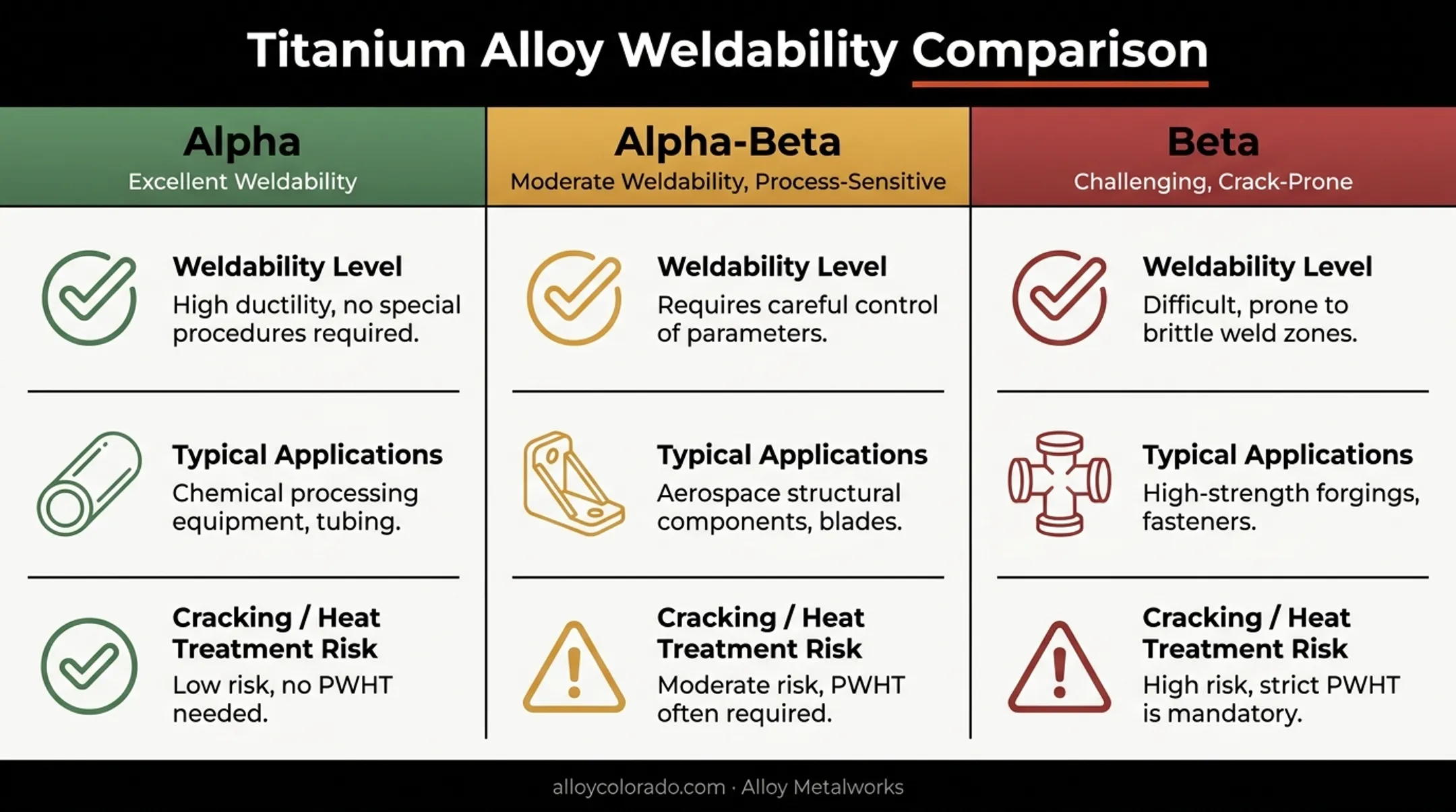 Titanium alloy types comparison showing weldability and cracking risk