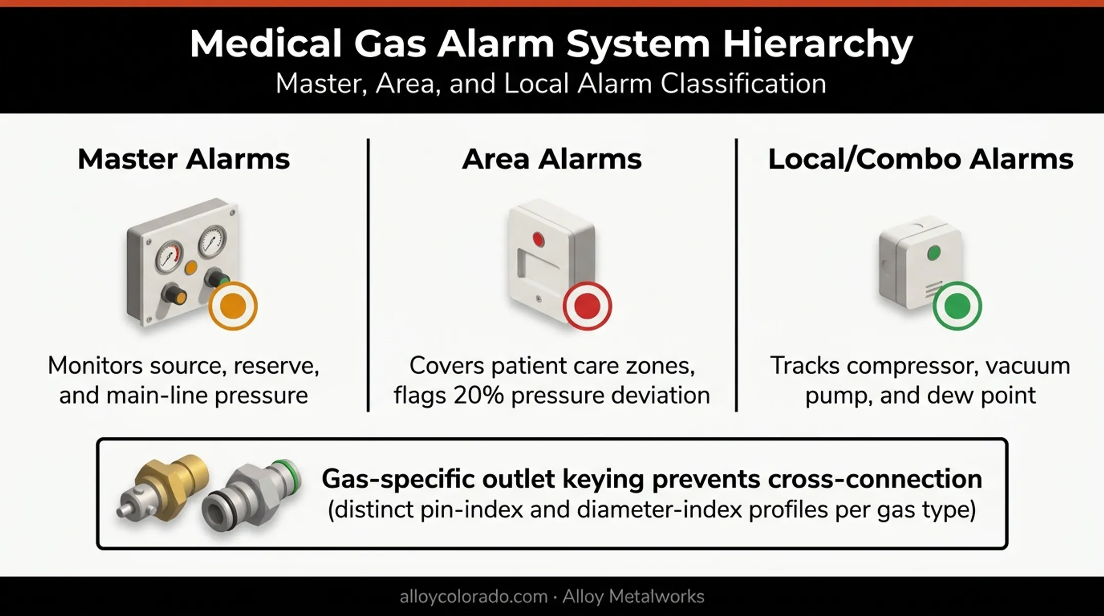 Medical gas alarm types and outlet safety system hierarchy diagram