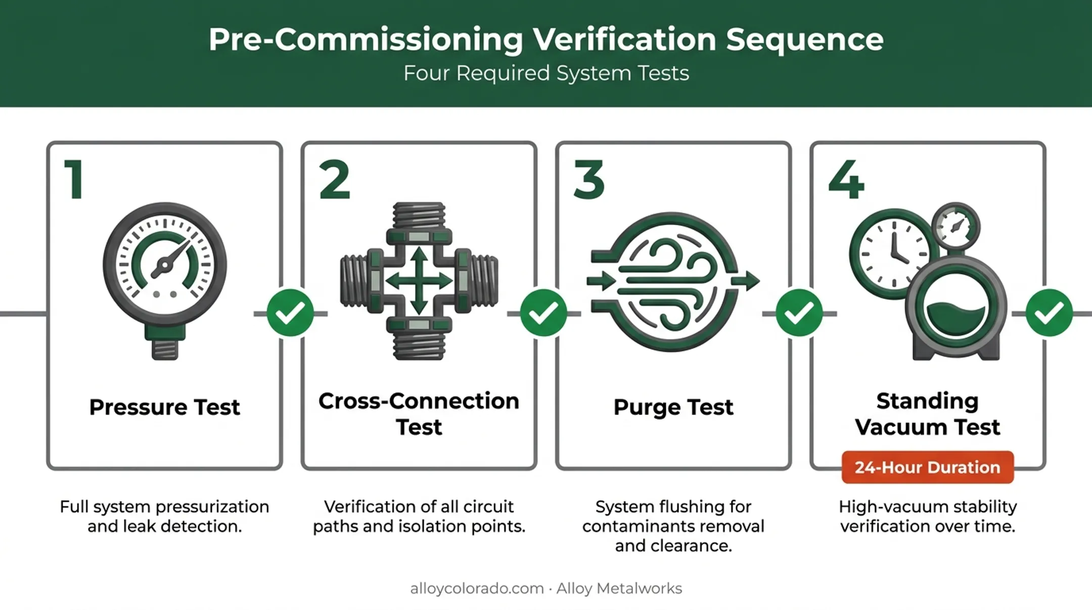 Four-step medical gas system verification testing sequence before commissioning