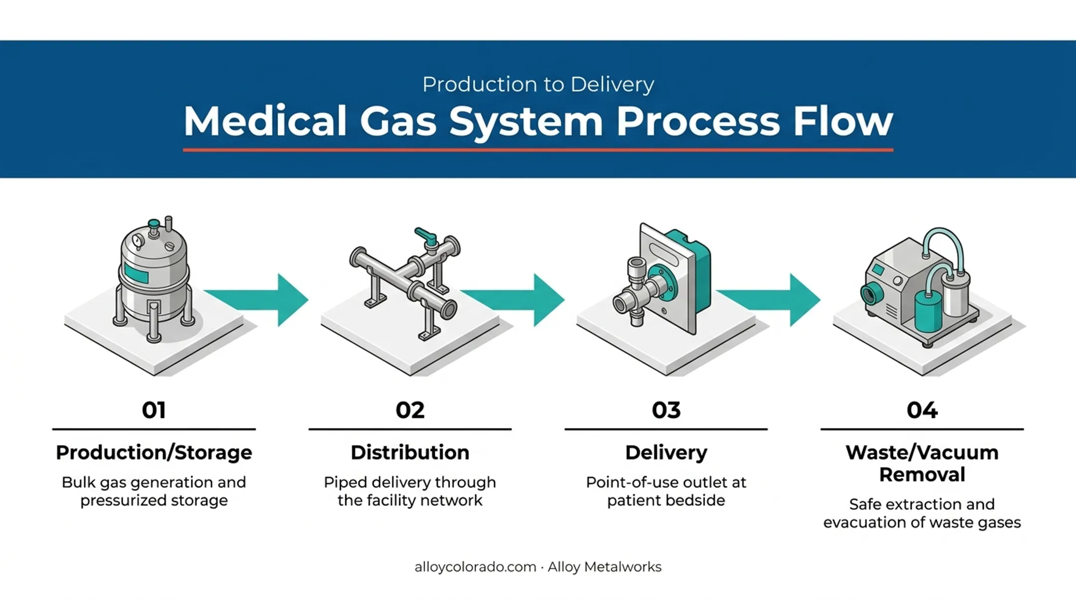 Four functional stages of piped medical gas system distribution