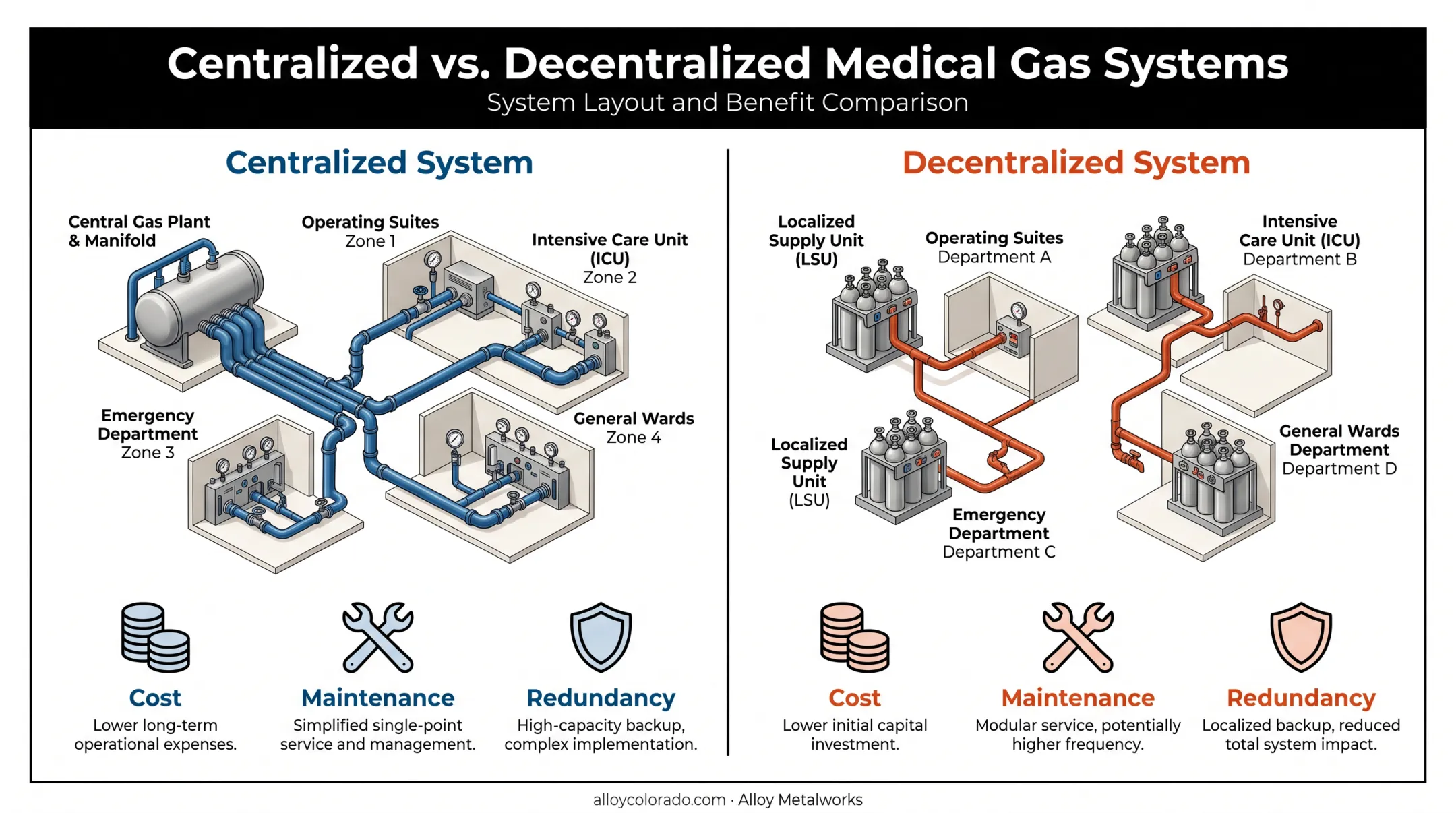 Centralized versus decentralized medical gas system architecture comparison
