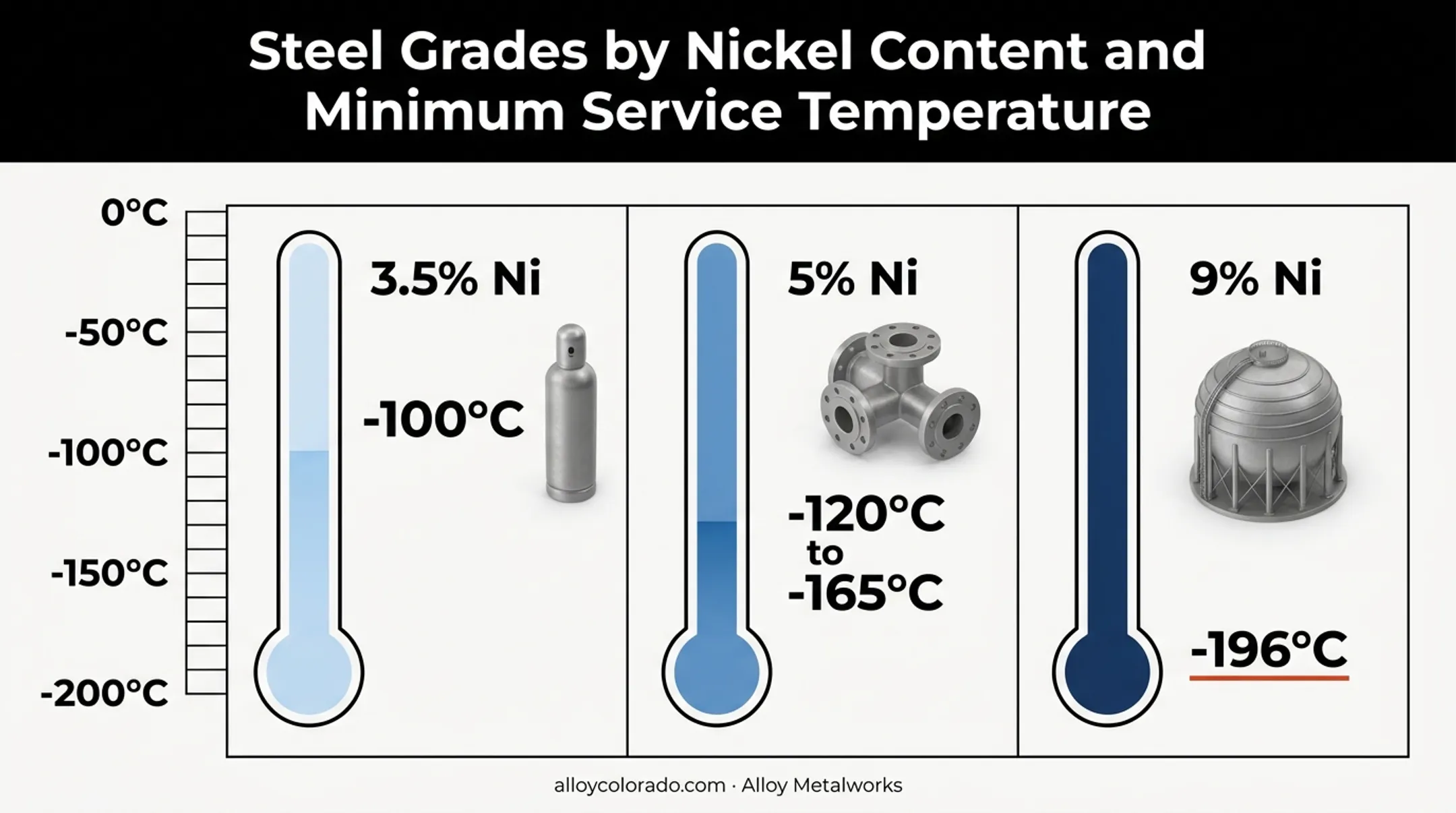 Nickel content comparison chart showing cryogenic steel service temperature limits