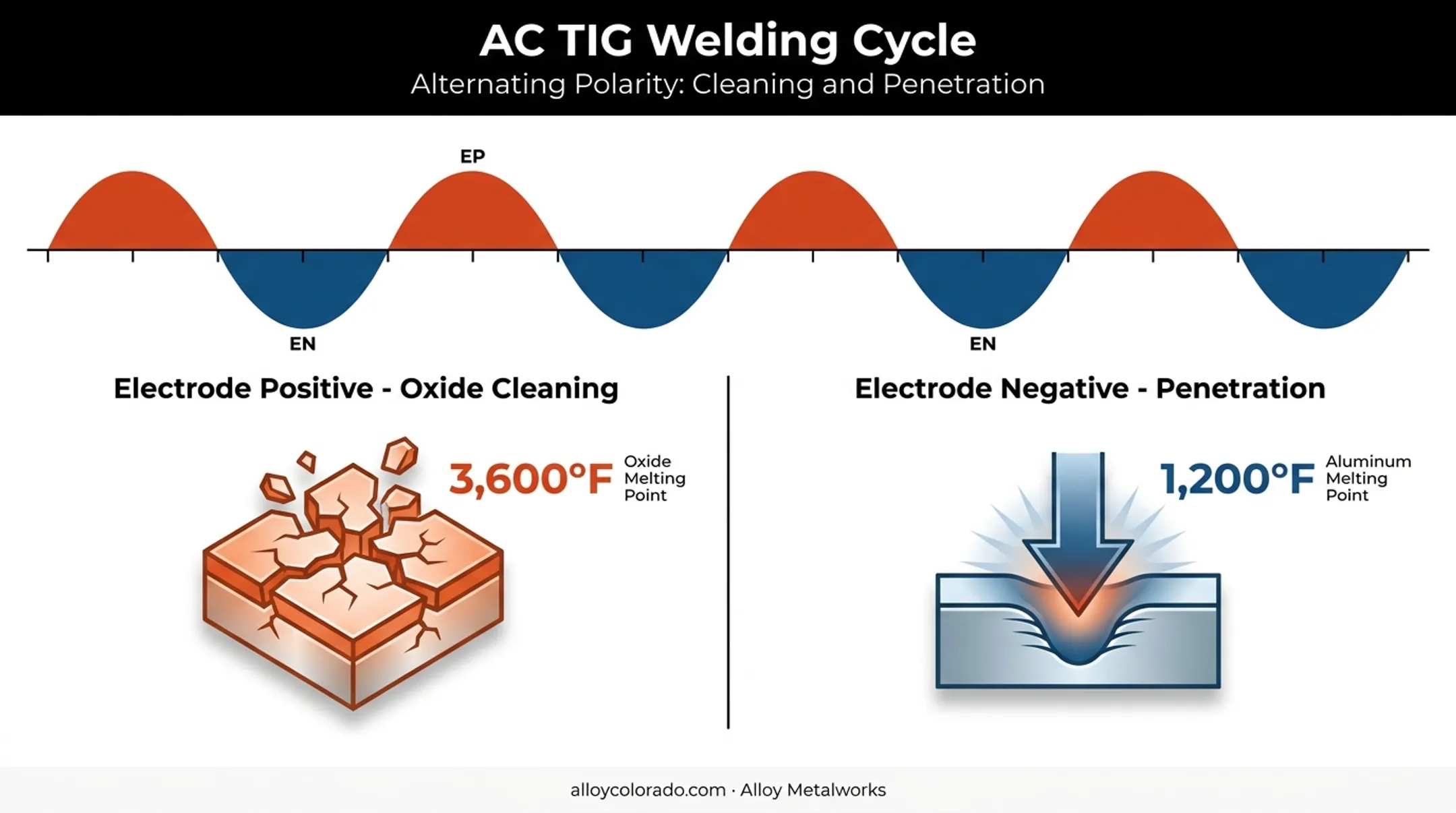 AC TIG cycle showing electrode positive cleaning and electrode negative penetration phases