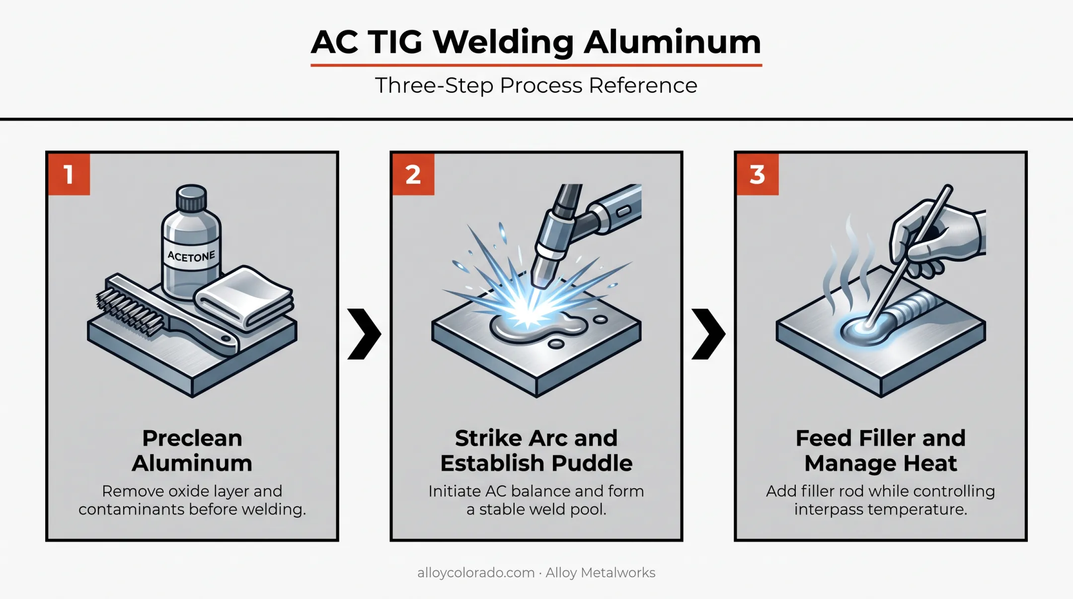 Three-step AC TIG welding process from precleaning to filler feeding
