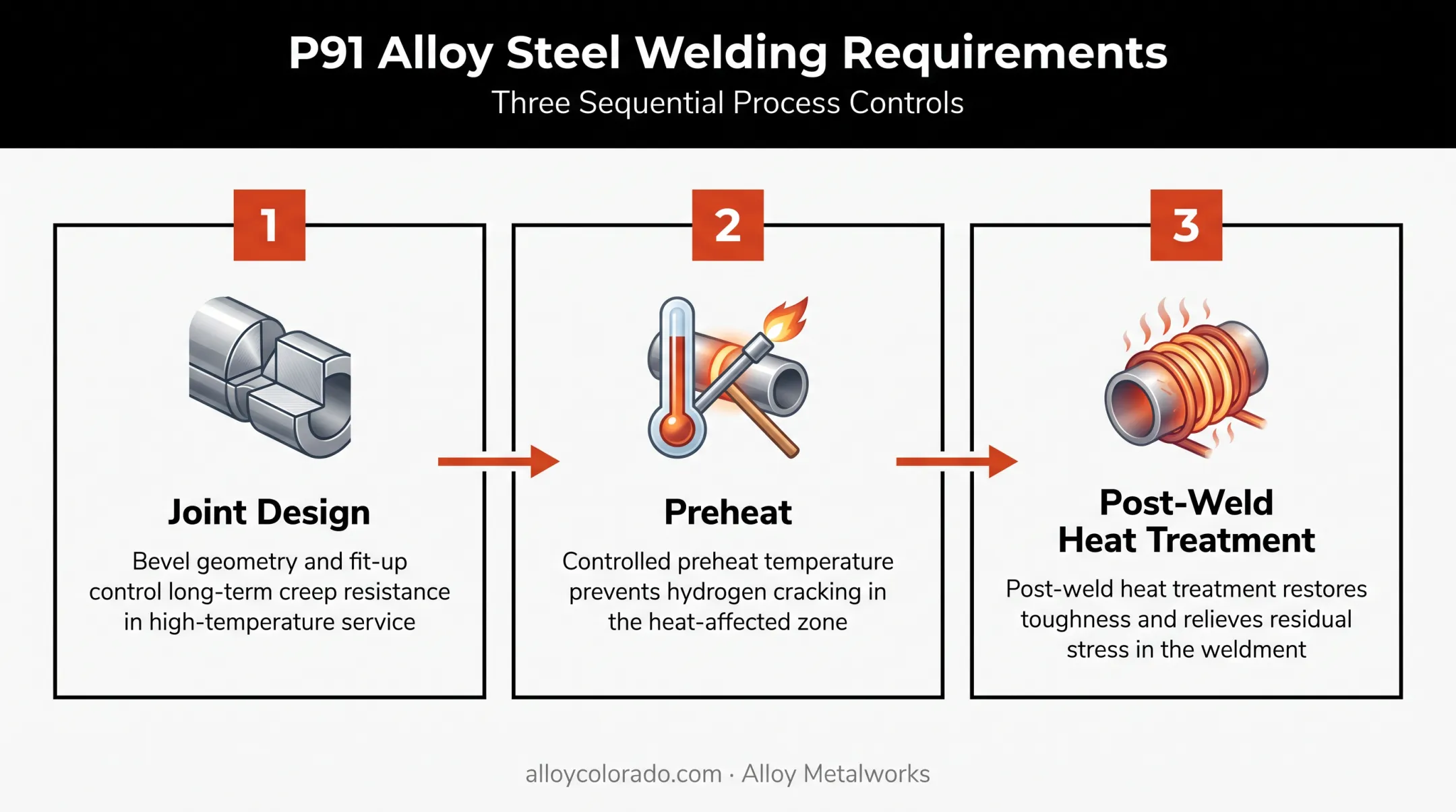 Three critical welding steps for high-temperature P91 alloy steam piping