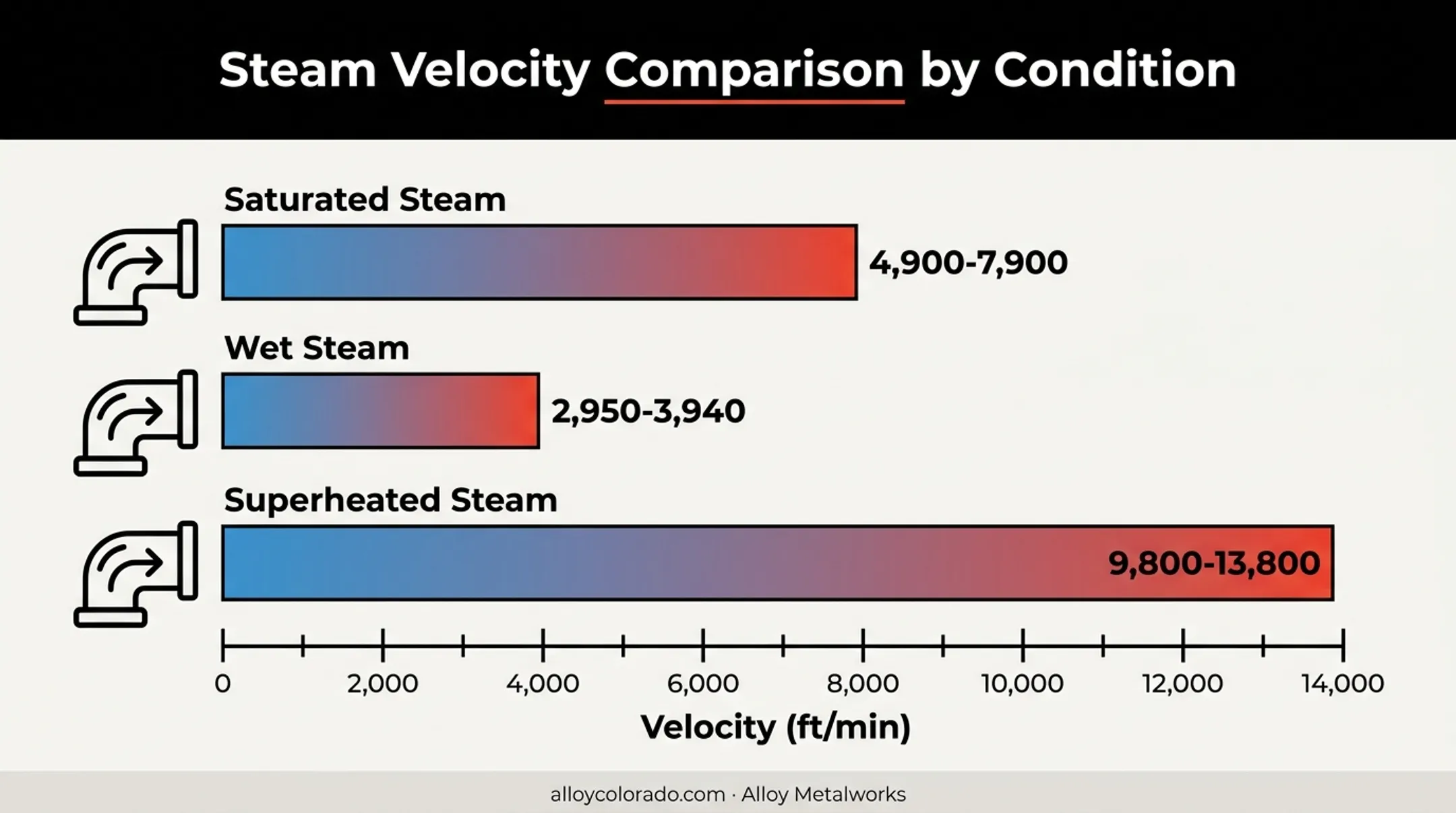 Steam velocity ranges chart for saturated wet and superheated steam