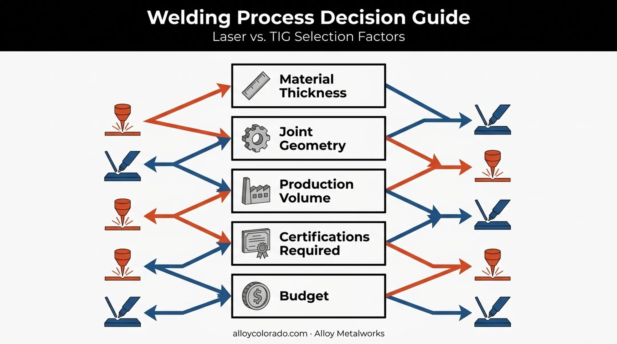 Decision factors for choosing laser welding versus TIG welding process