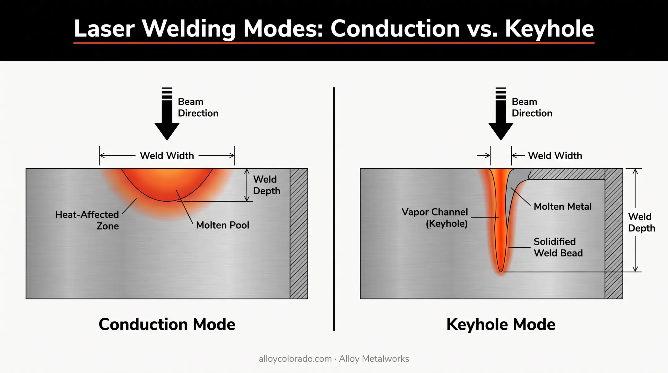 Conduction mode versus keyhole mode laser welding cross-section diagram
