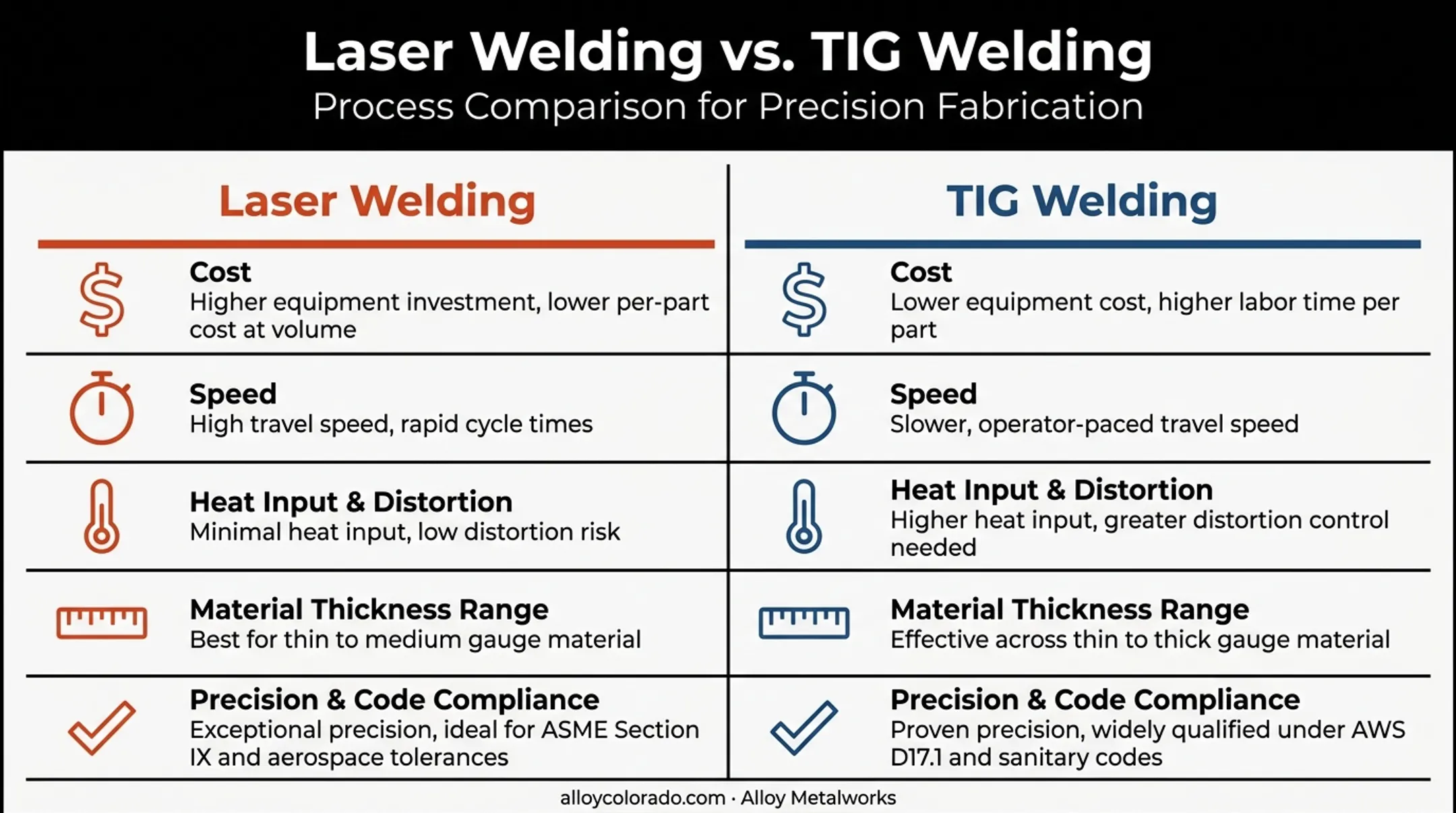 Laser welding versus TIG welding comparison chart across five factors
