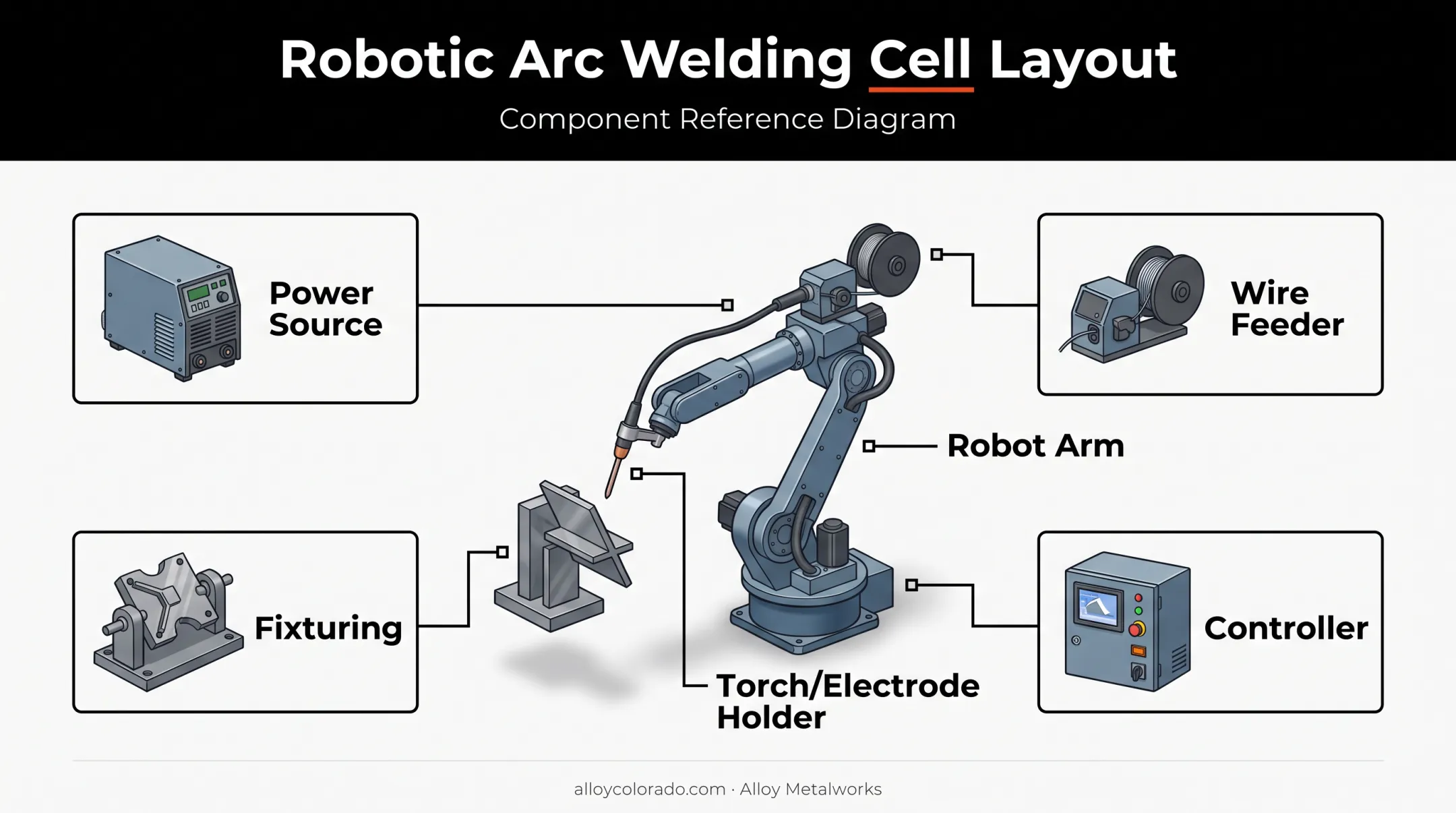 Six core components of a robotic arc welding cell diagram